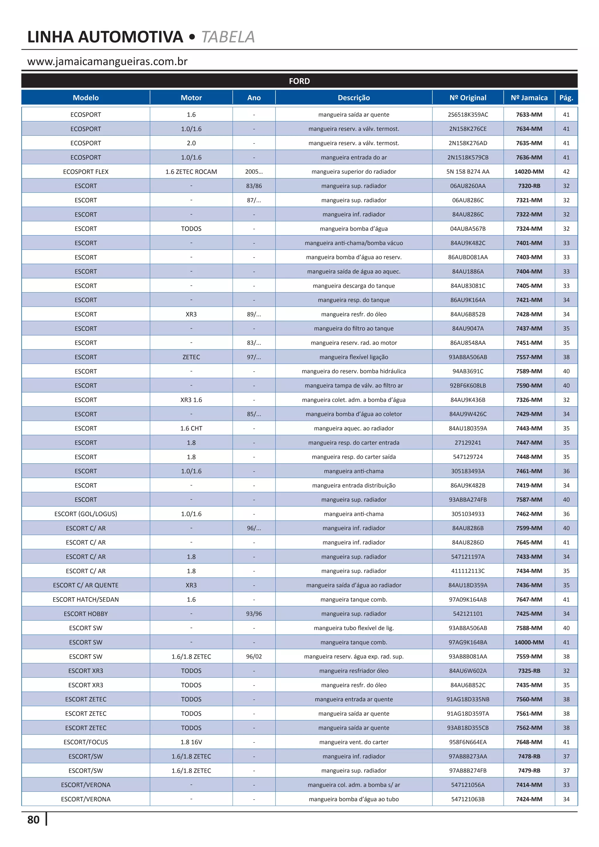 80
www.jamaicamangueiras.com.br
LINHA AUTOMOTIVA • TABELA
Modelo Motor Ano Descrição Nº Original Nº Jamaica Pág.
FORD
ECOSPORT 1.6 - mangueira saída ar quente 2S6518K359AC 7633-MM 41
ECOSPORT 1.0/1.6 - mangueira reserv. a válv. termost. 2N158K276CE 7634-MM 41
ECOSPORT 2.0 - mangueira reserv. a válv. termost. 2N158K276AD 7635-MM 41
ECOSPORT 1.0/1.6 - mangueira entrada do ar 2N1518K579CB 7636-MM 41
ECOSPORT FLEX 1.6 ZETEC ROCAM 2005… mangueira superior do radiador 5N 158 B274 AA 14020-MM 42
ESCORT - 83/86 mangueira sup. radiador 06AU8260AA 7320-RB 32
ESCORT - 87/... mangueira sup. radiador 06AU8286C 7321-MM 32
ESCORT - - mangueira inf. radiador 84AU8286C 7322-MM 32
ESCORT TODOS - mangueira bomba d’água 04AUBA567B 7324-MM 32
ESCORT - - mangueira anti-chama/bomba vácuo 84AU9K482C 7401-MM 33
ESCORT - - mangueira bomba d’água ao reserv. 86AUBD081AA 7403-MM 33
ESCORT - - mangueira saída de água ao aquec. 84AU1886A 7404-MM 33
ESCORT - - mangueira descarga do tanque 84AU83081C 7405-MM 33
ESCORT - - mangueira resp. do tanque 86AU9K164A 7421-MM 34
ESCORT XR3 89/... mangueira resfr. do óleo 84AU6B852B 7428-MM 34
ESCORT - - mangueira do filtro ao tanque 84AU9047A 7437-MM 35
ESCORT - 83/... mangueira reserv. rad. ao motor 86AU8548AA 7451-MM 35
ESCORT ZETEC 97/... mangueira flexível ligação 93AB8A506AB 7557-MM 38
ESCORT - - mangueira do reserv. bomba hidráulica 94AB3691C 7589-MM 40
ESCORT - - mangueira tampa de válv. ao filtro ar 92BF6K608LB 7590-MM 40
ESCORT XR3 1.6 - mangueira colet. adm. a bomba d’água 84AU9K436B 7326-MM 32
ESCORT - 85/... mangueira bomba d’água ao coletor 84AU9W426C 7429-MM 34
ESCORT 1.6 CHT - mangueira aquec. ao radiador 84AU180359A 7443-MM 35
ESCORT 1.8 - mangueira resp. do carter entrada 27129241 7447-MM 35
ESCORT 1.8 - mangueira resp. do carter saída 547129724 7448-MM 35
ESCORT 1.0/1.6 - mangueira anti-chama 305183493A 7461-MM 36
ESCORT - - mangueira entrada distribuição 86AU9K482B 7419-MM 34
ESCORT - - mangueira sup. radiador 93ABBA274FB 7587-MM 40
ESCORT (GOL/LOGUS) 1.0/1.6 - mangueira anti-chama 3051034933 7462-MM 36
ESCORT C/ AR - 96/... mangueira inf. radiador 84AU8286B 7599-MM 40
ESCORT C/ AR - - mangueira inf. radiador 84AU8286D 7645-MM 41
ESCORT C/ AR 1.8 - mangueira sup. radiador 547121197A 7433-MM 34
ESCORT C/ AR 1.8 - mangueira sup. radiador 411112113C 7434-MM 35
ESCORT C/ AR QUENTE XR3 - mangueira saída d’água ao radiador 84AU18D359A 7436-MM 35
ESCORT HATCH/SEDAN 1.6 - mangueira tanque comb. 97A09K164AB 7647-MM 41
ESCORT HOBBY - 93/96 mangueira sup. radiador 542121101 7425-MM 34
ESCORT SW - - mangueira tubo flexível de lig. 93AB8A506AB 7588-MM 40
ESCORT SW - - mangueira tanque comb. 97AG9K164BA 14000-MM 41
ESCORT SW 1.6/1.8 ZETEC 96/02 mangueira reserv. água exp. rad. sup. 93AB8B081AA 7559-MM 38
ESCORT XR3 TODOS - mangueira resfriador óleo 84AU6W602A 7325-RB 32
ESCORT XR3 TODOS - mangueira resfr. do óleo 84AU6B852C 7435-MM 35
ESCORT ZETEC TODOS - mangueira entrada ar quente 91AG18D335NB 7560-MM 38
ESCORT ZETEC TODOS - mangueira saída ar quente 91AG18D359TA 7561-MM 38
ESCORT ZETEC TODOS - mangueira saída ar quente 93AB18D355CB 7562-MM 38
ESCORT/FOCUS 1.8 16V - mangueira vent. do carter 958F6N664EA 7648-MM 41
ESCORT/SW 1.6/1.8 ZETEC - mangueira inf. radiador 97AB8B273AA 7478-RB 37
ESCORT/SW 1.6/1.8 ZETEC - mangueira sup. radiador 97AB8B274FB 7479-RB 37
ESCORT/VERONA - - mangueira col. adm. a bomba s/ ar 547121056A 7414-MM 33
ESCORT/VERONA - - mangueira bomba d’água ao tubo 547121063B 7424-MM 34
 
