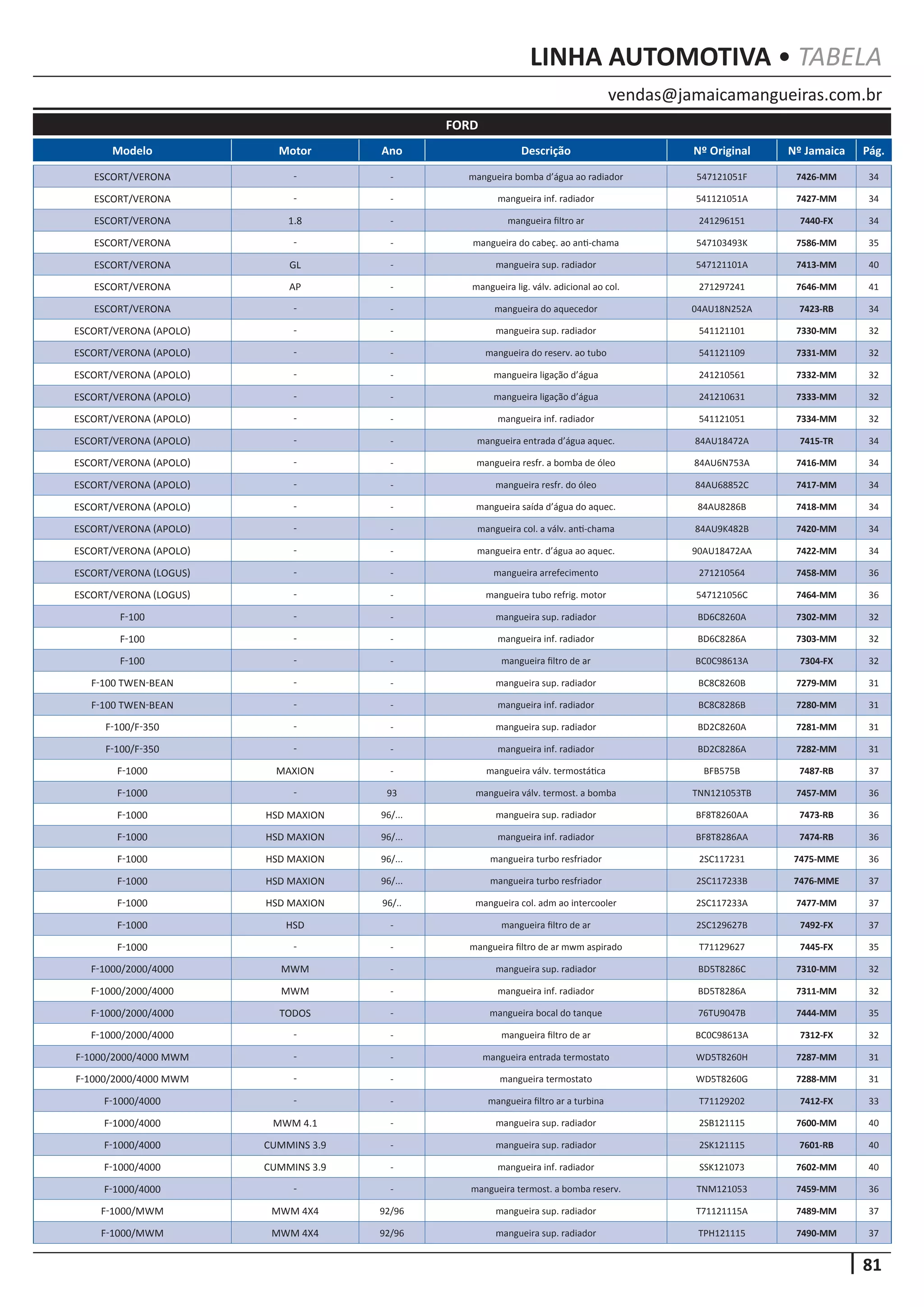 81
vendas@jamaicamangueiras.com.br
LINHA AUTOMOTIVA • TABELA
Modelo Motor Ano Descrição Nº Original Nº Jamaica Pág.
FORD
ESCORT/VERONA - - mangueira bomba d’água ao radiador 547121051F 7426-MM 34
ESCORT/VERONA - - mangueira inf. radiador 541121051A 7427-MM 34
ESCORT/VERONA 1.8 - mangueira filtro ar 241296151 7440-FX 34
ESCORT/VERONA - - mangueira do cabeç. ao anti-chama 547103493K 7586-MM 35
ESCORT/VERONA GL - mangueira sup. radiador 547121101A 7413-MM 40
ESCORT/VERONA AP - mangueira lig. válv. adicional ao col. 271297241 7646-MM 41
ESCORT/VERONA - - mangueira do aquecedor 04AU18N252A 7423-RB 34
ESCORT/VERONA (APOLO) - - mangueira sup. radiador 541121101 7330-MM 32
ESCORT/VERONA (APOLO) - - mangueira do reserv. ao tubo 541121109 7331-MM 32
ESCORT/VERONA (APOLO) - - mangueira ligação d’água 241210561 7332-MM 32
ESCORT/VERONA (APOLO) - - mangueira ligação d’água 241210631 7333-MM 32
ESCORT/VERONA (APOLO) - - mangueira inf. radiador 541121051 7334-MM 32
ESCORT/VERONA (APOLO) - - mangueira entrada d’água aquec. 84AU18472A 7415-TR 34
ESCORT/VERONA (APOLO) - - mangueira resfr. a bomba de óleo 84AU6N753A 7416-MM 34
ESCORT/VERONA (APOLO) - - mangueira resfr. do óleo 84AU68852C 7417-MM 34
ESCORT/VERONA (APOLO) - - mangueira saída d’água do aquec. 84AU8286B 7418-MM 34
ESCORT/VERONA (APOLO) - - mangueira col. a válv. anti-chama 84AU9K482B 7420-MM 34
ESCORT/VERONA (APOLO) - - mangueira entr. d’água ao aquec. 90AU18472AA 7422-MM 34
ESCORT/VERONA (LOGUS) - - mangueira arrefecimento 271210564 7458-MM 36
ESCORT/VERONA (LOGUS) - - mangueira tubo refrig. motor 547121056C 7464-MM 36
F-100 - - mangueira sup. radiador BD6C8260A 7302-MM 32
F-100 - - mangueira inf. radiador BD6C8286A 7303-MM 32
F-100 - - mangueira filtro de ar BC0C98613A 7304-FX 32
F-100 TWEN-BEAN - - mangueira sup. radiador BC8C8260B 7279-MM 31
F-100 TWEN-BEAN - - mangueira inf. radiador BC8C8286B 7280-MM 31
F-100/F-350 - - mangueira sup. radiador BD2C8260A 7281-MM 31
F-100/F-350 - - mangueira inf. radiador BD2C8286A 7282-MM 31
F-1000 MAXION - mangueira válv. termostática BFB575B 7487-RB 37
F-1000 - 93 mangueira válv. termost. a bomba TNN121053TB 7457-MM 36
F-1000 HSD MAXION 96/... mangueira sup. radiador BF8T8260AA 7473-RB 36
F-1000 HSD MAXION 96/... mangueira inf. radiador BF8T8286AA 7474-RB 36
F-1000 HSD MAXION 96/... mangueira turbo resfriador 2SC117231 7475-MME 36
F-1000 HSD MAXION 96/... mangueira turbo resfriador 2SC117233B 7476-MME 37
F-1000 HSD MAXION 96/.. mangueira col. adm ao intercooler 2SC117233A 7477-MM 37
F-1000 HSD - mangueira filtro de ar 2SC129627B 7492-FX 37
F-1000 - - mangueira filtro de ar mwm aspirado T71129627 7445-FX 35
F-1000/2000/4000 MWM - mangueira sup. radiador BD5T8286C 7310-MM 32
F-1000/2000/4000 MWM - mangueira inf. radiador BD5T8286A 7311-MM 32
F-1000/2000/4000 TODOS - mangueira bocal do tanque 76TU9047B 7444-MM 35
F-1000/2000/4000 - - mangueira filtro de ar BC0C98613A 7312-FX 32
F-1000/2000/4000 MWM - - mangueira entrada termostato WD5T8260H 7287-MM 31
F-1000/2000/4000 MWM - - mangueira termostato WD5T8260G 7288-MM 31
F-1000/4000 - - mangueira filtro ar a turbina T71129202 7412-FX 33
F-1000/4000 MWM 4.1 - mangueira sup. radiador 2SB121115 7600-MM 40
F-1000/4000 CUMMINS 3.9 - mangueira sup. radiador 2SK121115 7601-RB 40
F-1000/4000 CUMMINS 3.9 - mangueira inf. radiador SSK121073 7602-MM 40
F-1000/4000 - - mangueira termost. a bomba reserv. TNM121053 7459-MM 36
F-1000/MWM MWM 4X4 92/96 mangueira sup. radiador T71121115A 7489-MM 37
F-1000/MWM MWM 4X4 92/96 mangueira sup. radiador TPH121115 7490-MM 37
 