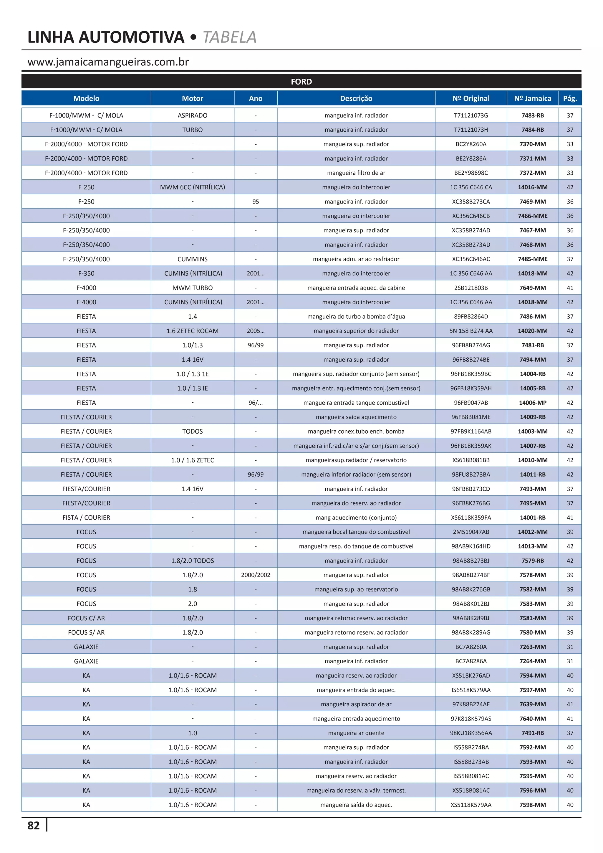 82
www.jamaicamangueiras.com.br
LINHA AUTOMOTIVA • TABELA
Modelo Motor Ano Descrição Nº Original Nº Jamaica Pág.
FORD
F-1000/MWM - C/ MOLA ASPIRADO - mangueira inf. radiador T71121073G 7483-RB 37
F-1000/MWM - C/ MOLA TURBO - mangueira inf. radiador T71121073H 7484-RB 37
F-2000/4000 - MOTOR FORD - - mangueira sup. radiador BC2Y8260A 7370-MM 33
F-2000/4000 - MOTOR FORD - - mangueira inf. radiador BE2Y8286A 7371-MM 33
F-2000/4000 - MOTOR FORD - - mangueira filtro de ar BE2Y98698C 7372-MM 33
F-250 MWM 6CC (NITRÍLICA) mangueira do intercooler 1C 356 C646 CA 14016-MM 42
F-250 - 95 mangueira inf. radiador XC358B273CA 7469-MM 36
F-250/350/4000 - - mangueira do intercooler XC356C646CB 7466-MME 36
F-250/350/4000 - - mangueira sup. radiador XC358B274AD 7467-MM 36
F-250/350/4000 - - mangueira inf. radiador XC358B273AD 7468-MM 36
F-250/350/4000 CUMMINS - mangueira adm. ar ao resfriador XC356C646AC 7485-MME 37
F-350 CUMINS (NITRÍLICA) 2001… mangueira do intercooler 1C 356 C646 AA 14018-MM 42
F-4000 MWM TURBO - mangueira entrada aquec. da cabine 2SB121803B 7649-MM 41
F-4000 CUMINS (NITRÍLICA) 2001… mangueira do intercooler 1C 356 C646 AA 14018-MM 42
FIESTA 1.4 - mangueira do turbo a bomba d’água 89FB82864D 7486-MM 37
FIESTA 1.6 ZETEC ROCAM 2005… mangueira superior do radiador 5N 158 B274 AA 14020-MM 42
FIESTA 1.0/1.3 96/99 mangueira sup. radiador 96FB8B274AG 7481-RB 37
FIESTA 1.4 16V - mangueira sup. radiador 96FB8B274BE 7494-MM 37
FIESTA 1.0 / 1.3 1E - mangueira sup. radiador conjunto (sem sensor) 96FB18K359BC 14004-RB 42
FIESTA 1.0 / 1.3 IE - mangueira entr. aquecimento conj.(sem sensor) 96FB18K359AH 14005-RB 42
FIESTA - 96/... mangueira entrada tanque combustivel 96FB9047AB 14006-MP 42
FIESTA / COURIER - - mangueira saída aquecimento 96FB8B081ME 14009-RB 42
FIESTA / COURIER TODOS - mangueira conex.tubo ench. bomba 97FB9K1164AB 14003-MM 42
FIESTA / COURIER - - mangueira inf.rad.c/ar e s/ar conj.(sem sensor) 96FB18K359AK 14007-RB 42
FIESTA / COURIER 1.0 / 1.6 ZETEC - mangueirasup.radiador / reservatorio XS618B081BB 14010-MM 42
FIESTA / COURIER - 96/99 mangueira inferior radiador (sem sensor) 98FU8B273BA 14011-RB 42
FIESTA/COURIER 1.4 16V - mangueira inf. radiador 96FB8B273CD 7493-MM 37
FIESTA/COURIER - - mangueira do reserv. ao radiador 96FB8K276BG 7495-MM 37
FISTA / COURIER - - mang aquecimento (conjunto) XS6118K359FA 14001-RB 41
FOCUS - - mangueira bocal tanque do combustivel 2M519047AB 14012-MM 39
FOCUS - - mangueira resp. do tanque de combustivel 98AB9K164HD 14013-MM 42
FOCUS 1.8/2.0 TODOS - mangueira inf. radiador 98AB8B273BJ 7579-RB 42
FOCUS 1.8/2.0 2000/2002 mangueira sup. radiador 98AB8B274BF 7578-MM 39
FOCUS 1.8 - mangueira sup. ao reservatorio 98AB8K276GB 7582-MM 39
FOCUS 2.0 - mangueira sup. radiador 98AB8K012BJ 7583-MM 39
FOCUS C/ AR 1.8/2.0 - mangueira retorno reserv. ao radiador 98AB8K289BJ 7581-MM 39
FOCUS S/ AR 1.8/2.0 - mangueira retorno reserv. ao radiador 98AB8K289AG 7580-MM 39
GALAXIE - - mangueira sup. radiador BC7A8260A 7263-MM 31
GALAXIE - - mangueira inf. radiador BC7A8286A 7264-MM 31
KA 1.0/1.6 - ROCAM - mangueira reserv. ao radiador XS518K276AD 7594-MM 40
KA 1.0/1.6 - ROCAM - mangueira entrada do aquec. IS6518K579AA 7597-MM 40
KA - - mangueira aspirador de ar 97K88B274AF 7639-MM 41
KA - - mangueira entrada aquecimento 97K818K579AS 7640-MM 41
KA 1.0 - mangueira ar quente 98KU18K356AA 7491-RB 37
KA 1.0/1.6 - ROCAM - mangueira sup. radiador IS558B274BA 7592-MM 40
KA 1.0/1.6 - ROCAM - mangueira inf. radiador IS558B273AB 7593-MM 40
KA 1.0/1.6 - ROCAM - mangueira reserv. ao radiador IS558B081AC 7595-MM 40
KA 1.0/1.6 - ROCAM - mangueira do reserv. a válv. termost. XS518B081AC 7596-MM 40
KA 1.0/1.6 - ROCAM - mangueira saída do aquec. XS5118K579AA 7598-MM 40
 
