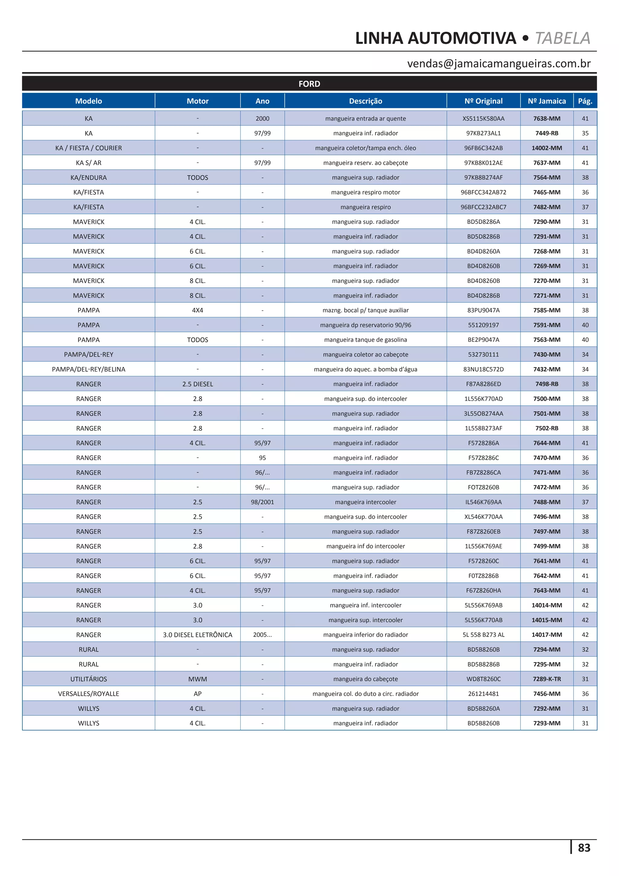 83
vendas@jamaicamangueiras.com.br
LINHA AUTOMOTIVA • TABELA
Modelo Motor Ano Descrição Nº Original Nº Jamaica Pág.
FORD
KA - 2000 mangueira entrada ar quente XS5115K580AA 7638-MM 41
KA - 97/99 mangueira inf. radiador 97KB273AL1 7449-RB 35
KA / FIESTA / COURIER - - mangueira coletor/tampa ench. óleo 96FB6C342AB 14002-MM 41
KA S/ AR - 97/99 mangueira reserv. ao cabeçote 97KB8K012AE 7637-MM 41
KA/ENDURA TODOS - mangueira sup. radiador 97KB8B274AF 7564-MM 38
KA/FIESTA - - mangueira respiro motor 96BFCC342AB72 7465-MM 36
KA/FIESTA - - mangueira respiro 96BFCC232ABC7 7482-MM 37
MAVERICK 4 CIL. - mangueira sup. radiador BD5D8286A 7290-MM 31
MAVERICK 4 CIL. - mangueira inf. radiador BD5D8286B 7291-MM 31
MAVERICK 6 CIL. - mangueira sup. radiador BD4D8260A 7268-MM 31
MAVERICK 6 CIL. - mangueira inf. radiador BD4D8260B 7269-MM 31
MAVERICK 8 CIL. - mangueira sup. radiador BD4D8260B 7270-MM 31
MAVERICK 8 CIL. - mangueira inf. radiador BD4D8286B 7271-MM 31
PAMPA 4X4 - mazng. bocal p/ tanque auxiliar 83PU9047A 7585-MM 38
PAMPA - - mangueira dp reservatorio 90/96 551209197 7591-MM 40
PAMPA TODOS - mangueira tanque de gasolina BE2P9047A 7563-MM 40
PAMPA/DEL-REY - - mangueira coletor ao cabeçote 532730111 7430-MM 34
PAMPA/DEL-REY/BELINA - - mangueira do aquec. a bomba d’água 83NU18C572D 7432-MM 34
RANGER 2.5 DIESEL - mangueira inf. radiador F87A8286ED 7498-RB 38
RANGER 2.8 - mangueira sup. do intercooler 1L556K770AD 7500-MM 38
RANGER 2.8 - mangueira sup. radiador 3L55OB274AA 7501-MM 38
RANGER 2.8 - mangueira inf. radiador 1L558B273AF 7502-RB 38
RANGER 4 CIL. 95/97 mangueira inf. radiador F5728286A 7644-MM 41
RANGER - 95 mangueira inf. radiador F57Z8286C 7470-MM 36
RANGER - 96/... mangueira inf. radiador FB7Z8286CA 7471-MM 36
RANGER - 96/... mangueira sup. radiador FOTZ8260B 7472-MM 36
RANGER 2.5 98/2001 mangueira intercooler IL546K769AA 7488-MM 37
RANGER 2.5 - mangueira sup. do intercooler XL546K770AA 7496-MM 38
RANGER 2.5 - mangueira sup. radiador F87Z8260EB 7497-MM 38
RANGER 2.8 - mangueira inf do intercooler 1L556K769AE 7499-MM 38
RANGER 6 CIL. 95/97 mangueira sup. radiador F5728260C 7641-MM 41
RANGER 6 CIL. 95/97 mangueira inf. radiador F0TZ8286B 7642-MM 41
RANGER 4 CIL. 95/97 mangueira sup. radiador F67Z8260HA 7643-MM 41
RANGER 3.0 - mangueira inf. intercooler 5L556K769AB 14014-MM 42
RANGER 3.0 - mangueira sup. intercooler 5L556K770AB 14015-MM 42
RANGER 3.0 DIESEL ELETRÔNICA 2005... mangueira inferior do radiador 5L 558 B273 AL 14017-MM 42
RURAL - - mangueira sup. radiador BD5B8260B 7294-MM 32
RURAL - - mangueira inf. radiador BD5B8286B 7295-MM 32
UTILITÁRIOS MWM - mangueira do cabeçote WD8T8260C 7289-K-TR 31
VERSALLES/ROYALLE AP - mangueira col. do duto a circ. radiador 261214481 7456-MM 36
WILLYS 4 CIL. - mangueira sup. radiador BD5B8260A 7292-MM 31
WILLYS 4 CIL. - mangueira inf. radiador BD5B8260B 7293-MM 31
 
