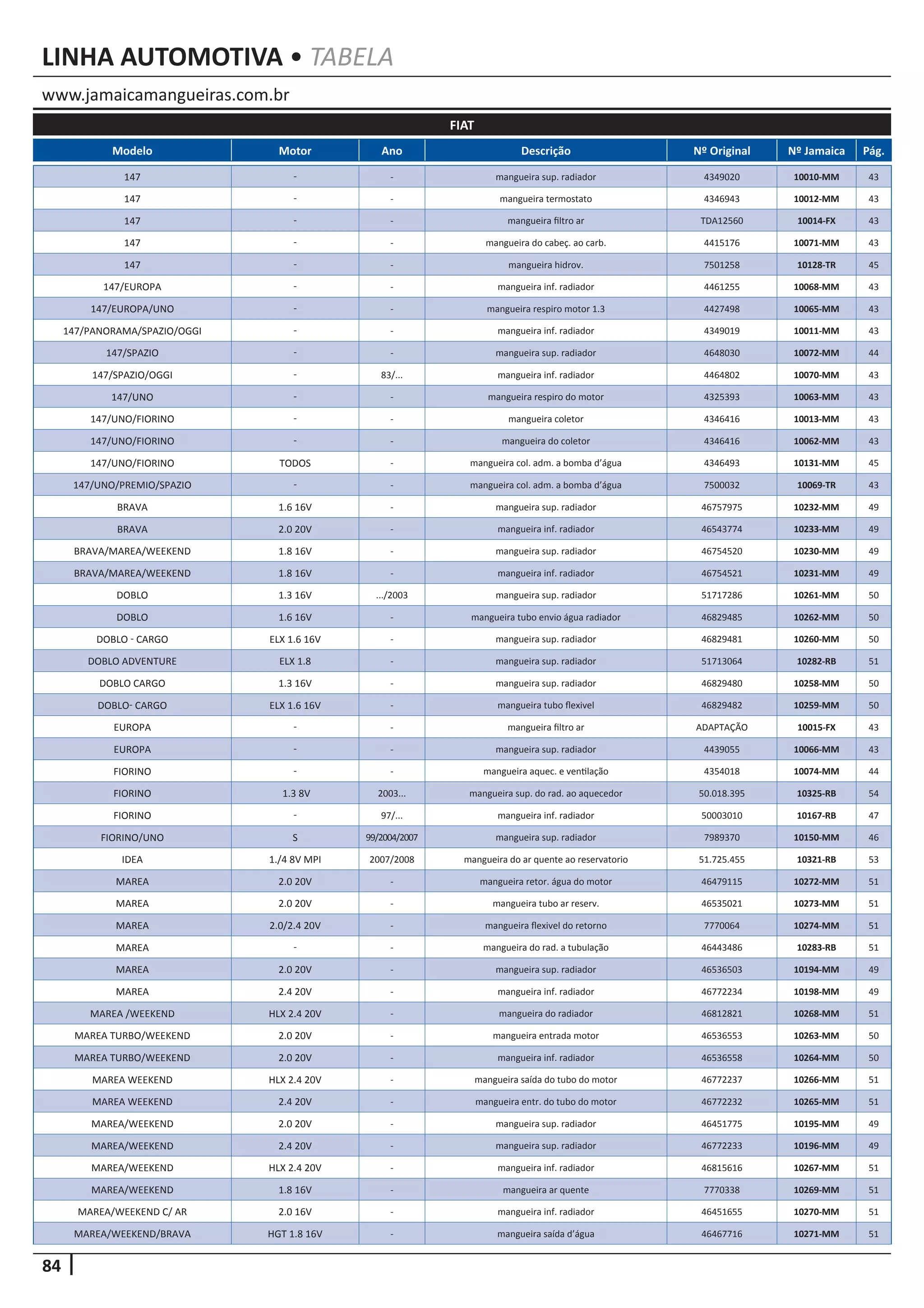 84
www.jamaicamangueiras.com.br
LINHA AUTOMOTIVA • TABELA
Modelo Motor Ano Descrição Nº Original Nº Jamaica Pág.
FIAT
147 - - mangueira sup. radiador 4349020 10010-MM 43
147 - - mangueira termostato 4346943 10012-MM 43
147 - - mangueira filtro ar TDA12560 10014-FX 43
147 - - mangueira do cabeç. ao carb. 4415176 10071-MM 43
147 - - mangueira hidrov. 7501258 10128-TR 45
147/EUROPA - - mangueira inf. radiador 4461255 10068-MM 43
147/EUROPA/UNO - - mangueira respiro motor 1.3 4427498 10065-MM 43
147/PANORAMA/SPAZIO/OGGI - - mangueira inf. radiador 4349019 10011-MM 43
147/SPAZIO - - mangueira sup. radiador 4648030 10072-MM 44
147/SPAZIO/OGGI - 83/... mangueira inf. radiador 4464802 10070-MM 43
147/UNO - - mangueira respiro do motor 4325393 10063-MM 43
147/UNO/FIORINO - - mangueira coletor 4346416 10013-MM 43
147/UNO/FIORINO - - mangueira do coletor 4346416 10062-MM 43
147/UNO/FIORINO TODOS - mangueira col. adm. a bomba d’água 4346493 10131-MM 45
147/UNO/PREMIO/SPAZIO - - mangueira col. adm. a bomba d’água 7500032 10069-TR 43
BRAVA 1.6 16V - mangueira sup. radiador 46757975 10232-MM 49
BRAVA 2.0 20V - mangueira inf. radiador 46543774 10233-MM 49
BRAVA/MAREA/WEEKEND 1.8 16V - mangueira sup. radiador 46754520 10230-MM 49
BRAVA/MAREA/WEEKEND 1.8 16V - mangueira inf. radiador 46754521 10231-MM 49
DOBLO 1.3 16V .../2003 mangueira sup. radiador 51717286 10261-MM 50
DOBLO 1.6 16V - mangueira tubo envio água radiador 46829485 10262-MM 50
DOBLO - CARGO ELX 1.6 16V - mangueira sup. radiador 46829481 10260-MM 50
DOBLO ADVENTURE ELX 1.8 - mangueira sup. radiador 51713064 10282-RB 51
DOBLO CARGO 1.3 16V - mangueira sup. radiador 46829480 10258-MM 50
DOBLO- CARGO ELX 1.6 16V - mangueira tubo flexivel 46829482 10259-MM 50
EUROPA - - mangueira filtro ar ADAPTAÇÃO 10015-FX 43
EUROPA - - mangueira sup. radiador 4439055 10066-MM 43
FIORINO - - mangueira aquec. e ventilação 4354018 10074-MM 44
FIORINO 1.3 8V 2003... mangueira sup. do rad. ao aquecedor 50.018.395 10325-RB 54
FIORINO - 97/... mangueira inf. radiador 50003010 10167-RB 47
FIORINO/UNO S 99/2004/2007 mangueira sup. radiador 7989370 10150-MM 46
IDEA 1./4 8V MPI 2007/2008 mangueira do ar quente ao reservatorio 51.725.455 10321-RB 53
MAREA 2.0 20V - mangueira retor. água do motor 46479115 10272-MM 51
MAREA 2.0 20V - mangueira tubo ar reserv. 46535021 10273-MM 51
MAREA 2.0/2.4 20V - mangueira flexivel do retorno 7770064 10274-MM 51
MAREA - - mangueira do rad. a tubulação 46443486 10283-RB 51
MAREA 2.0 20V - mangueira sup. radiador 46536503 10194-MM 49
MAREA 2.4 20V - mangueira inf. radiador 46772234 10198-MM 49
MAREA /WEEKEND HLX 2.4 20V - mangueira do radiador 46812821 10268-MM 51
MAREA TURBO/WEEKEND 2.0 20V - mangueira entrada motor 46536553 10263-MM 50
MAREA TURBO/WEEKEND 2.0 20V - mangueira inf. radiador 46536558 10264-MM 50
MAREA WEEKEND HLX 2.4 20V - mangueira saída do tubo do motor 46772237 10266-MM 51
MAREA WEEKEND 2.4 20V - mangueira entr. do tubo do motor 46772232 10265-MM 51
MAREA/WEEKEND 2.0 20V - mangueira sup. radiador 46451775 10195-MM 49
MAREA/WEEKEND 2.4 20V - mangueira sup. radiador 46772233 10196-MM 49
MAREA/WEEKEND HLX 2.4 20V - mangueira inf. radiador 46815616 10267-MM 51
MAREA/WEEKEND 1.8 16V - mangueira ar quente 7770338 10269-MM 51
MAREA/WEEKEND C/ AR 2.0 16V - mangueira inf. radiador 46451655 10270-MM 51
MAREA/WEEKEND/BRAVA HGT 1.8 16V - mangueira saída d’água 46467716 10271-MM 51
 