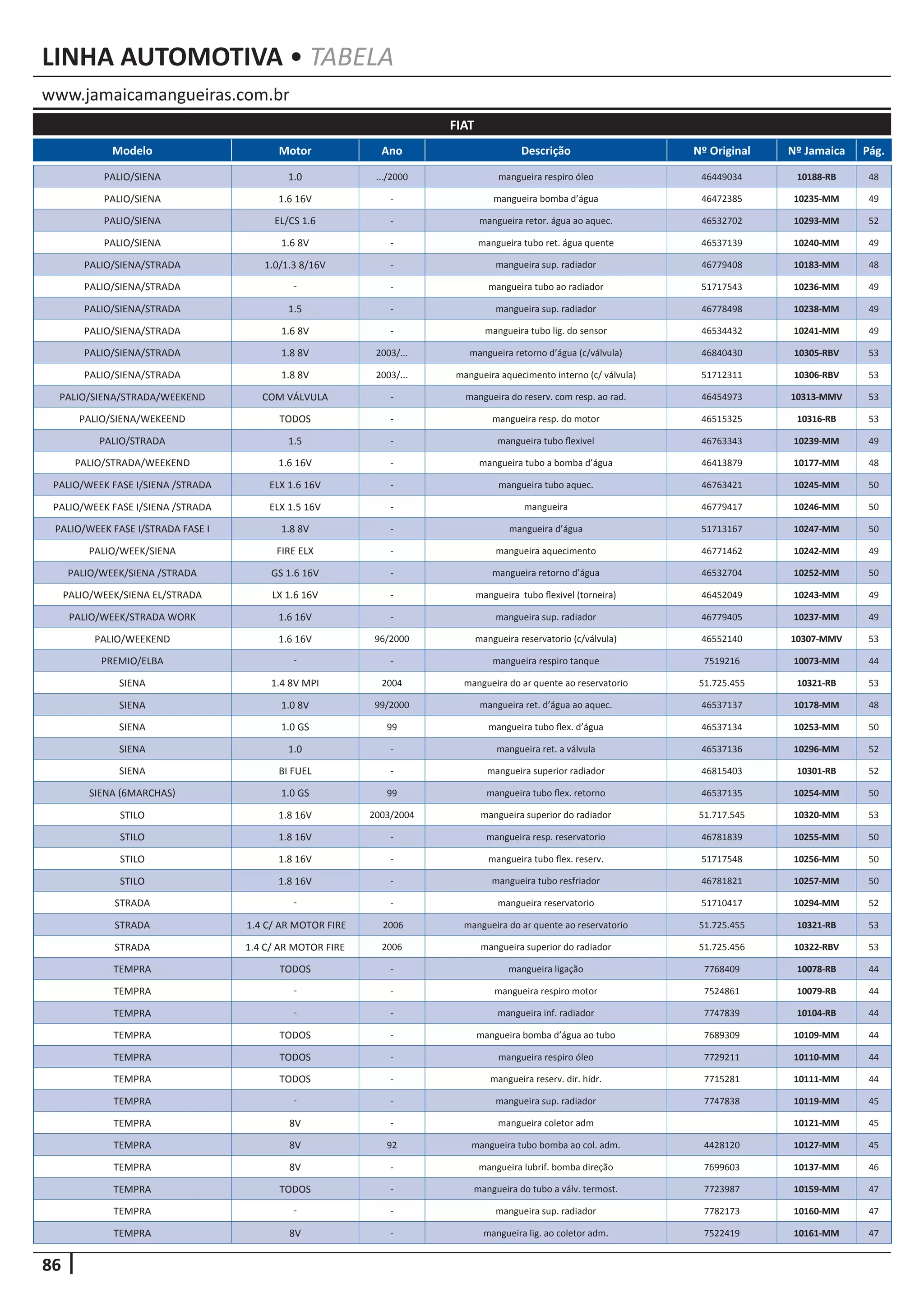 86
www.jamaicamangueiras.com.br
LINHA AUTOMOTIVA • TABELA
Modelo Motor Ano Descrição Nº Original Nº Jamaica Pág.
FIAT
PALIO/SIENA 1.0 .../2000 mangueira respiro óleo 46449034 10188-RB 48
PALIO/SIENA 1.6 16V - mangueira bomba d’água 46472385 10235-MM 49
PALIO/SIENA EL/CS 1.6 - mangueira retor. água ao aquec. 46532702 10293-MM 52
PALIO/SIENA 1.6 8V - mangueira tubo ret. água quente 46537139 10240-MM 49
PALIO/SIENA/STRADA 1.0/1.3 8/16V - mangueira sup. radiador 46779408 10183-MM 48
PALIO/SIENA/STRADA - - mangueira tubo ao radiador 51717543 10236-MM 49
PALIO/SIENA/STRADA 1.5 - mangueira sup. radiador 46778498 10238-MM 49
PALIO/SIENA/STRADA 1.6 8V - mangueira tubo lig. do sensor 46534432 10241-MM 49
PALIO/SIENA/STRADA 1.8 8V 2003/... mangueira retorno d’água (c/válvula) 46840430 10305-RBV 53
PALIO/SIENA/STRADA 1.8 8V 2003/... mangueira aquecimento interno (c/ válvula) 51712311 10306-RBV 53
PALIO/SIENA/STRADA/WEEKEND COM VÁLVULA - mangueira do reserv. com resp. ao rad. 46454973 10313-MMV 53
PALIO/SIENA/WEKEEND TODOS - mangueira resp. do motor 46515325 10316-RB 53
PALIO/STRADA 1.5 - mangueira tubo flexivel 46763343 10239-MM 49
PALIO/STRADA/WEEKEND 1.6 16V - mangueira tubo a bomba d’água 46413879 10177-MM 48
PALIO/WEEK FASE I/SIENA /STRADA ELX 1.6 16V - mangueira tubo aquec. 46763421 10245-MM 50
PALIO/WEEK FASE I/SIENA /STRADA ELX 1.5 16V - mangueira 46779417 10246-MM 50
PALIO/WEEK FASE I/STRADA FASE I 1.8 8V - mangueira d’água 51713167 10247-MM 50
PALIO/WEEK/SIENA FIRE ELX - mangueira aquecimento 46771462 10242-MM 49
PALIO/WEEK/SIENA /STRADA GS 1.6 16V - mangueira retorno d’água 46532704 10252-MM 50
PALIO/WEEK/SIENA EL/STRADA LX 1.6 16V - mangueira tubo flexivel (torneira) 46452049 10243-MM 49
PALIO/WEEK/STRADA WORK 1.6 16V - mangueira sup. radiador 46779405 10237-MM 49
PALIO/WEEKEND 1.6 16V 96/2000 mangueira reservatorio (c/válvula) 46552140 10307-MMV 53
PREMIO/ELBA - - mangueira respiro tanque 7519216 10073-MM 44
SIENA 1.4 8V MPI 2004 mangueira do ar quente ao reservatorio 51.725.455 10321-RB 53
SIENA 1.0 8V 99/2000 mangueira ret. d’água ao aquec. 46537137 10178-MM 48
SIENA 1.0 GS 99 mangueira tubo flex. d’água 46537134 10253-MM 50
SIENA 1.0 - mangueira ret. a válvula 46537136 10296-MM 52
SIENA BI FUEL - mangueira superior radiador 46815403 10301-RB 52
SIENA (6MARCHAS) 1.0 GS 99 mangueira tubo flex. retorno 46537135 10254-MM 50
STILO 1.8 16V 2003/2004 mangueira superior do radiador 51.717.545 10320-MM 53
STILO 1.8 16V - mangueira resp. reservatorio 46781839 10255-MM 50
STILO 1.8 16V - mangueira tubo flex. reserv. 51717548 10256-MM 50
STILO 1.8 16V - mangueira tubo resfriador 46781821 10257-MM 50
STRADA - - mangueira reservatorio 51710417 10294-MM 52
STRADA 1.4 C/ AR MOTOR FIRE 2006 mangueira do ar quente ao reservatorio 51.725.455 10321-RB 53
STRADA 1.4 C/ AR MOTOR FIRE 2006 mangueira superior do radiador 51.725.456 10322-RBV 53
TEMPRA TODOS - mangueira ligação 7768409 10078-RB 44
TEMPRA - - mangueira respiro motor 7524861 10079-RB 44
TEMPRA - - mangueira inf. radiador 7747839 10104-RB 44
TEMPRA TODOS - mangueira bomba d’água ao tubo 7689309 10109-MM 44
TEMPRA TODOS - mangueira respiro óleo 7729211 10110-MM 44
TEMPRA TODOS - mangueira reserv. dir. hidr. 7715281 10111-MM 44
TEMPRA - - mangueira sup. radiador 7747838 10119-MM 45
TEMPRA 8V - mangueira coletor adm 10121-MM 45
TEMPRA 8V 92 mangueira tubo bomba ao col. adm. 4428120 10127-MM 45
TEMPRA 8V - mangueira lubrif. bomba direção 7699603 10137-MM 46
TEMPRA TODOS - mangueira do tubo a válv. termost. 7723987 10159-MM 47
TEMPRA - - mangueira sup. radiador 7782173 10160-MM 47
TEMPRA 8V - mangueira lig. ao coletor adm. 7522419 10161-MM 47
 