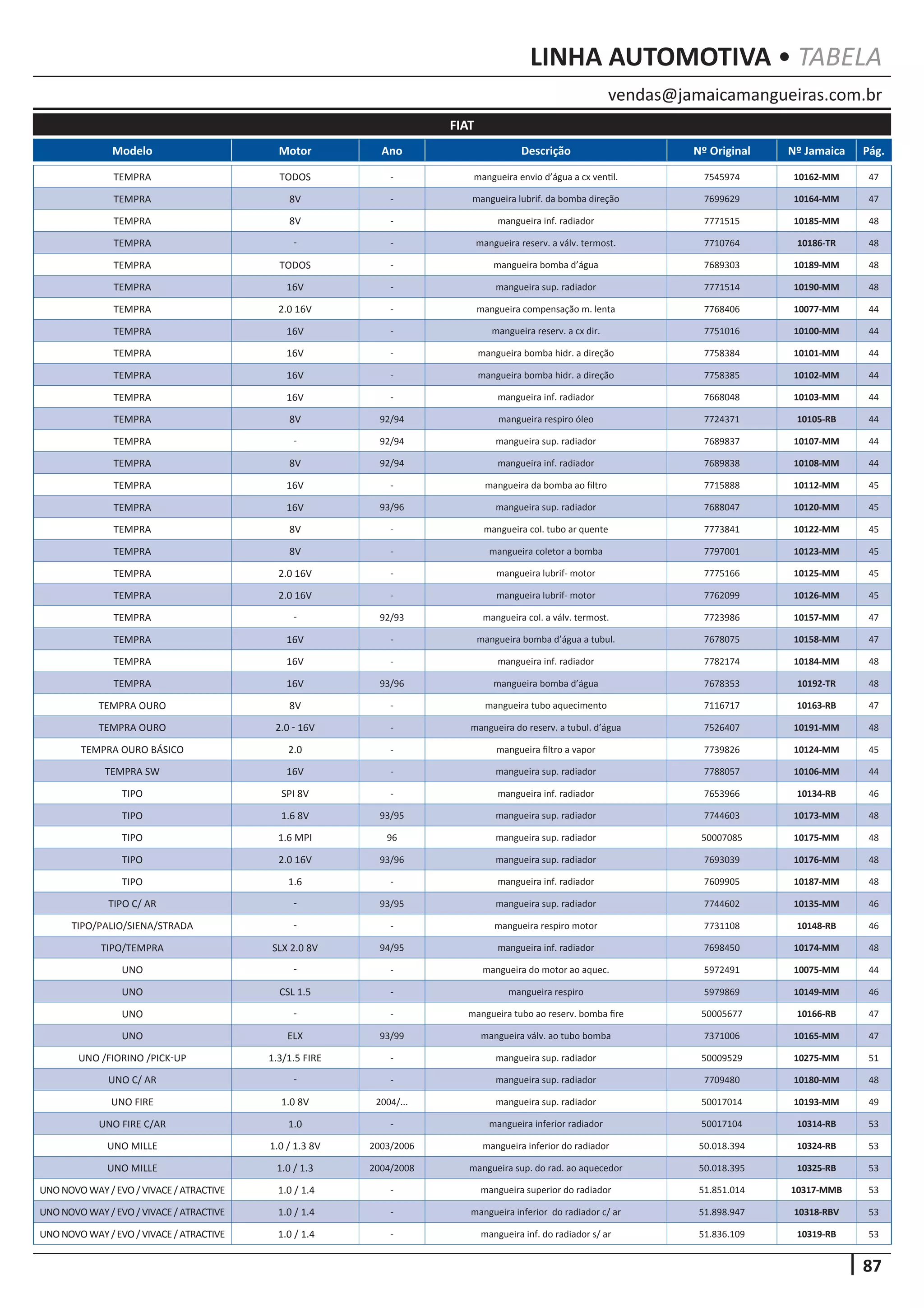 87
vendas@jamaicamangueiras.com.br
LINHA AUTOMOTIVA • TABELA
Modelo Motor Ano Descrição Nº Original Nº Jamaica Pág.
FIAT
TEMPRA TODOS - mangueira envio d’água a cx ventil. 7545974 10162-MM 47
TEMPRA 8V - mangueira lubrif. da bomba direção 7699629 10164-MM 47
TEMPRA 8V - mangueira inf. radiador 7771515 10185-MM 48
TEMPRA - - mangueira reserv. a válv. termost. 7710764 10186-TR 48
TEMPRA TODOS - mangueira bomba d’água 7689303 10189-MM 48
TEMPRA 16V - mangueira sup. radiador 7771514 10190-MM 48
TEMPRA 2.0 16V - mangueira compensação m. lenta 7768406 10077-MM 44
TEMPRA 16V - mangueira reserv. a cx dir. 7751016 10100-MM 44
TEMPRA 16V - mangueira bomba hidr. a direção 7758384 10101-MM 44
TEMPRA 16V - mangueira bomba hidr. a direção 7758385 10102-MM 44
TEMPRA 16V - mangueira inf. radiador 7668048 10103-MM 44
TEMPRA 8V 92/94 mangueira respiro óleo 7724371 10105-RB 44
TEMPRA - 92/94 mangueira sup. radiador 7689837 10107-MM 44
TEMPRA 8V 92/94 mangueira inf. radiador 7689838 10108-MM 44
TEMPRA 16V - mangueira da bomba ao filtro 7715888 10112-MM 45
TEMPRA 16V 93/96 mangueira sup. radiador 7688047 10120-MM 45
TEMPRA 8V - mangueira col. tubo ar quente 7773841 10122-MM 45
TEMPRA 8V - mangueira coletor a bomba 7797001 10123-MM 45
TEMPRA 2.0 16V - mangueira lubrif- motor 7775166 10125-MM 45
TEMPRA 2.0 16V - mangueira lubrif- motor 7762099 10126-MM 45
TEMPRA - 92/93 mangueira col. a válv. termost. 7723986 10157-MM 47
TEMPRA 16V - mangueira bomba d’água a tubul. 7678075 10158-MM 47
TEMPRA 16V - mangueira inf. radiador 7782174 10184-MM 48
TEMPRA 16V 93/96 mangueira bomba d’água 7678353 10192-TR 48
TEMPRA OURO 8V - mangueira tubo aquecimento 7116717 10163-RB 47
TEMPRA OURO 2.0 - 16V - mangueira do reserv. a tubul. d’água 7526407 10191-MM 48
TEMPRA OURO BÁSICO 2.0 - mangueira filtro a vapor 7739826 10124-MM 45
TEMPRA SW 16V - mangueira sup. radiador 7788057 10106-MM 44
TIPO SPI 8V - mangueira inf. radiador 7653966 10134-RB 46
TIPO 1.6 8V 93/95 mangueira sup. radiador 7744603 10173-MM 48
TIPO 1.6 MPI 96 mangueira sup. radiador 50007085 10175-MM 48
TIPO 2.0 16V 93/96 mangueira sup. radiador 7693039 10176-MM 48
TIPO 1.6 - mangueira inf. radiador 7609905 10187-MM 48
TIPO C/ AR - 93/95 mangueira sup. radiador 7744602 10135-MM 46
TIPO/PALIO/SIENA/STRADA - - mangueira respiro motor 7731108 10148-RB 46
TIPO/TEMPRA SLX 2.0 8V 94/95 mangueira inf. radiador 7698450 10174-MM 48
UNO - - mangueira do motor ao aquec. 5972491 10075-MM 44
UNO CSL 1.5 - mangueira respiro 5979869 10149-MM 46
UNO - - mangueira tubo ao reserv. bomba fire 50005677 10166-RB 47
UNO ELX 93/99 mangueira válv. ao tubo bomba 7371006 10165-MM 47
UNO /FIORINO /PICK-UP 1.3/1.5 FIRE - mangueira sup. radiador 50009529 10275-MM 51
UNO C/ AR - - mangueira sup. radiador 7709480 10180-MM 48
UNO FIRE 1.0 8V 2004/... mangueira sup. radiador 50017014 10193-MM 49
UNO FIRE C/AR 1.0 - mangueira inferior radiador 50017104 10314-RB 53
UNO MILLE 1.0 / 1.3 8V 2003/2006 mangueira inferior do radiador 50.018.394 10324-RB 53
UNO MILLE 1.0 / 1.3 2004/2008 mangueira sup. do rad. ao aquecedor 50.018.395 10325-RB 53
UNONOVOWAY/EVO/VIVACE/ATRACTIVE 1.0 / 1.4 - mangueira superior do radiador 51.851.014 10317-MMB 53
UNONOVOWAY/EVO/VIVACE/ATRACTIVE 1.0 / 1.4 - mangueira inferior do radiador c/ ar 51.898.947 10318-RBV 53
UNONOVOWAY/EVO/VIVACE/ATRACTIVE 1.0 / 1.4 - mangueira inf. do radiador s/ ar 51.836.109 10319-RB 53
 