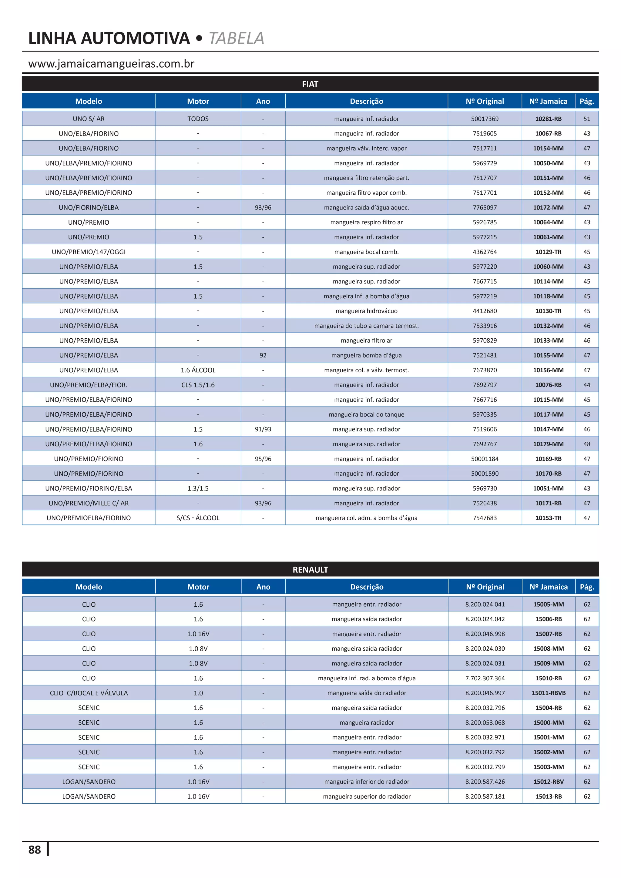 88
www.jamaicamangueiras.com.br
LINHA AUTOMOTIVA • TABELA
Modelo Motor Ano Descrição Nº Original Nº Jamaica Pág.
FIAT
UNO S/ AR TODOS - mangueira inf. radiador 50017369 10281-RB 51
UNO/ELBA/FIORINO - - mangueira inf. radiador 7519605 10067-RB 43
UNO/ELBA/FIORINO - - mangueira válv. interc. vapor 7517711 10154-MM 47
UNO/ELBA/PREMIO/FIORINO - - mangueira inf. radiador 5969729 10050-MM 43
UNO/ELBA/PREMIO/FIORINO - - mangueira filtro retenção part. 7517707 10151-MM 46
UNO/ELBA/PREMIO/FIORINO - - mangueira filtro vapor comb. 7517701 10152-MM 46
UNO/FIORINO/ELBA - 93/96 mangueira saída d’água aquec. 7765097 10172-MM 47
UNO/PREMIO - - mangueira respiro filtro ar 5926785 10064-MM 43
UNO/PREMIO 1.5 - mangueira inf. radiador 5977215 10061-MM 43
UNO/PREMIO/147/OGGI - - mangueira bocal comb. 4362764 10129-TR 45
UNO/PREMIO/ELBA 1.5 - mangueira sup. radiador 5977220 10060-MM 43
UNO/PREMIO/ELBA - - mangueira sup. radiador 7667715 10114-MM 45
UNO/PREMIO/ELBA 1.5 - mangueira inf. a bomba d’água 5977219 10118-MM 45
UNO/PREMIO/ELBA - - mangueira hidrovácuo 4412680 10130-TR 45
UNO/PREMIO/ELBA - - mangueira do tubo a camara termost. 7533916 10132-MM 46
UNO/PREMIO/ELBA - - mangueira filtro ar 5970829 10133-MM 46
UNO/PREMIO/ELBA - 92 mangueira bomba d’água 7521481 10155-MM 47
UNO/PREMIO/ELBA 1.6 ÁLCOOL - mangueira col. a válv. termost. 7673870 10156-MM 47
UNO/PREMIO/ELBA/FIOR. CLS 1.5/1.6 - mangueira inf. radiador 7692797 10076-RB 44
UNO/PREMIO/ELBA/FIORINO - - mangueira inf. radiador 7667716 10115-MM 45
UNO/PREMIO/ELBA/FIORINO - - mangueira bocal do tanque 5970335 10117-MM 45
UNO/PREMIO/ELBA/FIORINO 1.5 91/93 mangueira sup. radiador 7519606 10147-MM 46
UNO/PREMIO/ELBA/FIORINO 1.6 - mangueira sup. radiador 7692767 10179-MM 48
UNO/PREMIO/FIORINO - 95/96 mangueira inf. radiador 50001184 10169-RB 47
UNO/PREMIO/FIORINO - - mangueira inf. radiador 50001590 10170-RB 47
UNO/PREMIO/FIORINO/ELBA 1.3/1.5 - mangueira sup. radiador 5969730 10051-MM 43
UNO/PREMIO/MILLE C/ AR - 93/96 mangueira inf. radiador 7526438 10171-RB 47
UNO/PREMIOELBA/FIORINO S/CS - ÁLCOOL - mangueira col. adm. a bomba d’água 7547683 10153-TR 47
Modelo Motor Ano Descrição Nº Original Nº Jamaica Pág.
RENAULT
CLIO 1.6 - mangueira entr. radiador 8.200.024.041 15005-MM 62
CLIO 1.6 - mangueira saída radiador 8.200.024.042 15006-RB 62
CLIO 1.0 16V - mangueira entr. radiador 8.200.046.998 15007-RB 62
CLIO 1.0 8V - mangueira saída radiador 8.200.024.030 15008-MM 62
CLIO 1.0 8V - mangueira saída radiador 8.200.024.031 15009-MM 62
CLIO 1.6 - mangueira inf. rad. a bomba d'água 7.702.307.364 15010-RB 62
CLIO C/BOCAL E VÁLVULA 1.0 - mangueira saída do radiador 8.200.046.997 15011-RBVB 62
SCENIC 1.6 - mangueira saída radiador 8.200.032.796 15004-RB 62
SCENIC 1.6 - mangueira radiador 8.200.053.068 15000-MM 62
SCENIC 1.6 - mangueira entr. radiador 8.200.032.971 15001-MM 62
SCENIC 1.6 - mangueira entr. radiador 8.200.032.792 15002-MM 62
SCENIC 1.6 - mangueira entr. radiador 8.200.032.799 15003-MM 62
LOGAN/SANDERO 1.0 16V - mangueira inferior do radiador 8.200.587.426 15012-RBV 62
LOGAN/SANDERO 1.0 16V - mangueira superior do radiador 8.200.587.181 15013-RB 62
 