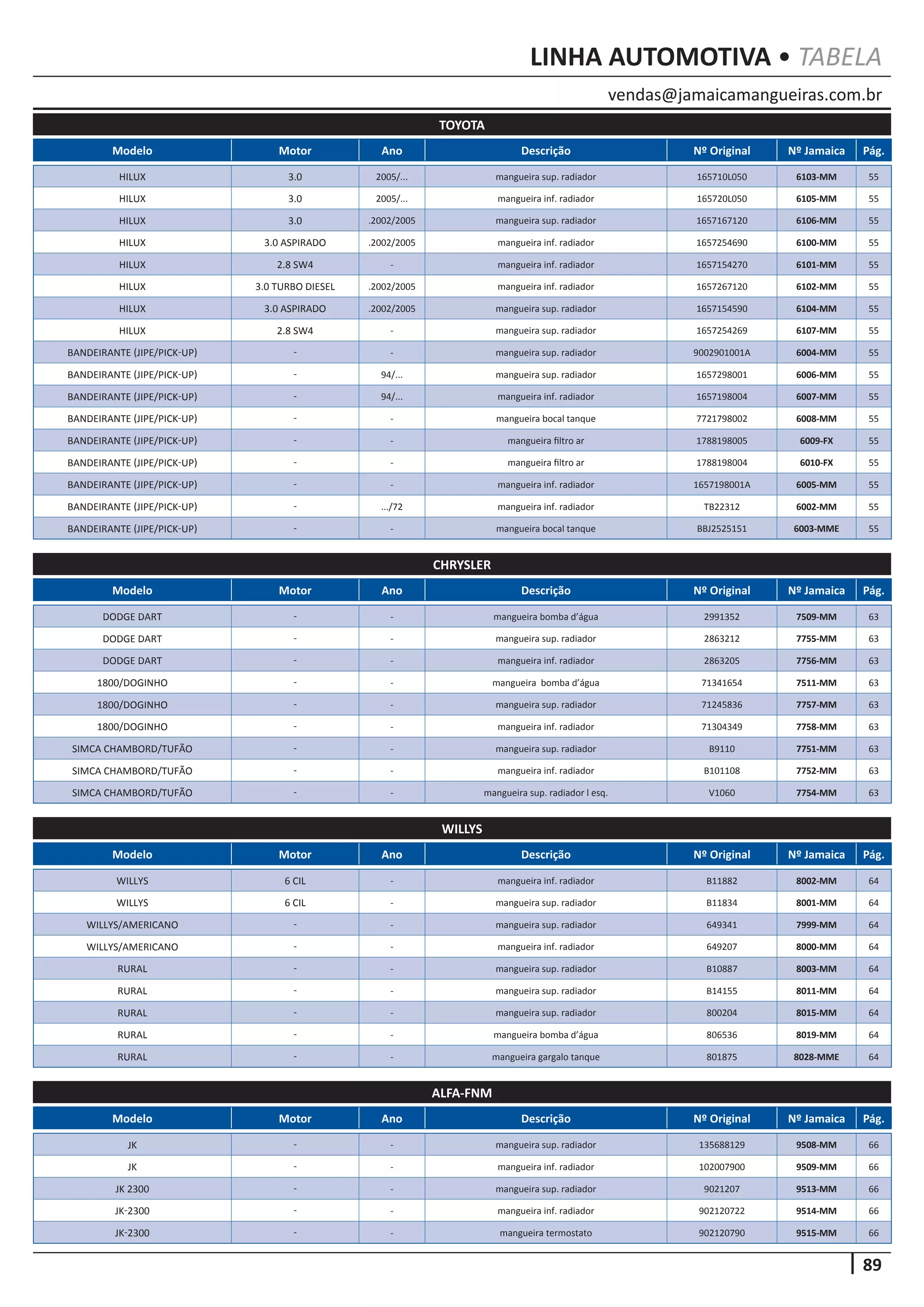 89
vendas@jamaicamangueiras.com.br
LINHA AUTOMOTIVA • TABELA
Modelo Motor Ano Descrição Nº Original Nº Jamaica Pág.
TOYOTA
HILUX 3.0 2005/... mangueira sup. radiador 165710L050 6103-MM 55
HILUX 3.0 2005/... mangueira inf. radiador 165720L050 6105-MM 55
HILUX 3.0 .2002/2005 mangueira sup. radiador 1657167120 6106-MM 55
HILUX 3.0 ASPIRADO .2002/2005 mangueira inf. radiador 1657254690 6100-MM 55
HILUX 2.8 SW4 - mangueira inf. radiador 1657154270 6101-MM 55
HILUX 3.0 TURBO DIESEL .2002/2005 mangueira inf. radiador 1657267120 6102-MM 55
HILUX 3.0 ASPIRADO .2002/2005 mangueira sup. radiador 1657154590 6104-MM 55
HILUX 2.8 SW4 - mangueira sup. radiador 1657254269 6107-MM 55
BANDEIRANTE (JIPE/PICK-UP) - - mangueira sup. radiador 9002901001A 6004-MM 55
BANDEIRANTE (JIPE/PICK-UP) - 94/... mangueira sup. radiador 1657298001 6006-MM 55
BANDEIRANTE (JIPE/PICK-UP) - 94/... mangueira inf. radiador 1657198004 6007-MM 55
BANDEIRANTE (JIPE/PICK-UP) - - mangueira bocal tanque 7721798002 6008-MM 55
BANDEIRANTE (JIPE/PICK-UP) - - mangueira filtro ar 1788198005 6009-FX 55
BANDEIRANTE (JIPE/PICK-UP) - - mangueira filtro ar 1788198004 6010-FX 55
BANDEIRANTE (JIPE/PICK-UP) - - mangueira inf. radiador 1657198001A 6005-MM 55
BANDEIRANTE (JIPE/PICK-UP) - .../72 mangueira inf. radiador TB22312 6002-MM 55
BANDEIRANTE (JIPE/PICK-UP) - - mangueira bocal tanque BBJ2525151 6003-MME 55
Modelo Motor Ano Descrição Nº Original Nº Jamaica Pág.
CHRYSLER
DODGE DART - - mangueira bomba d’água 2991352 7509-MM 63
DODGE DART - - mangueira sup. radiador 2863212 7755-MM 63
DODGE DART - - mangueira inf. radiador 2863205 7756-MM 63
1800/DOGINHO - - mangueira bomba d’água 71341654 7511-MM 63
1800/DOGINHO - - mangueira sup. radiador 71245836 7757-MM 63
1800/DOGINHO - - mangueira inf. radiador 71304349 7758-MM 63
SIMCA CHAMBORD/TUFÃO - - mangueira sup. radiador B9110 7751-MM 63
SIMCA CHAMBORD/TUFÃO - - mangueira inf. radiador B101108 7752-MM 63
SIMCA CHAMBORD/TUFÃO - - mangueira sup. radiador l esq. V1060 7754-MM 63
Modelo Motor Ano Descrição Nº Original Nº Jamaica Pág.
WILLYS
WILLYS 6 CIL - mangueira inf. radiador B11882 8002-MM 64
WILLYS 6 CIL - mangueira sup. radiador B11834 8001-MM 64
WILLYS/AMERICANO - - mangueira sup. radiador 649341 7999-MM 64
WILLYS/AMERICANO - - mangueira inf. radiador 649207 8000-MM 64
RURAL - - mangueira sup. radiador B10887 8003-MM 64
RURAL - - mangueira sup. radiador B14155 8011-MM 64
RURAL - - mangueira sup. radiador 800204 8015-MM 64
RURAL - - mangueira bomba d’água 806536 8019-MM 64
RURAL - - mangueira gargalo tanque 801875 8028-MME 64
Modelo Motor Ano Descrição Nº Original Nº Jamaica Pág.
ALFA-FNM
JK - - mangueira sup. radiador 135688129 9508-MM 66
JK - - mangueira inf. radiador 102007900 9509-MM 66
JK 2300 - - mangueira sup. radiador 9021207 9513-MM 66
JK-2300 - - mangueira inf. radiador 902120722 9514-MM 66
JK-2300 - - mangueira termostato 902120790 9515-MM 66
 