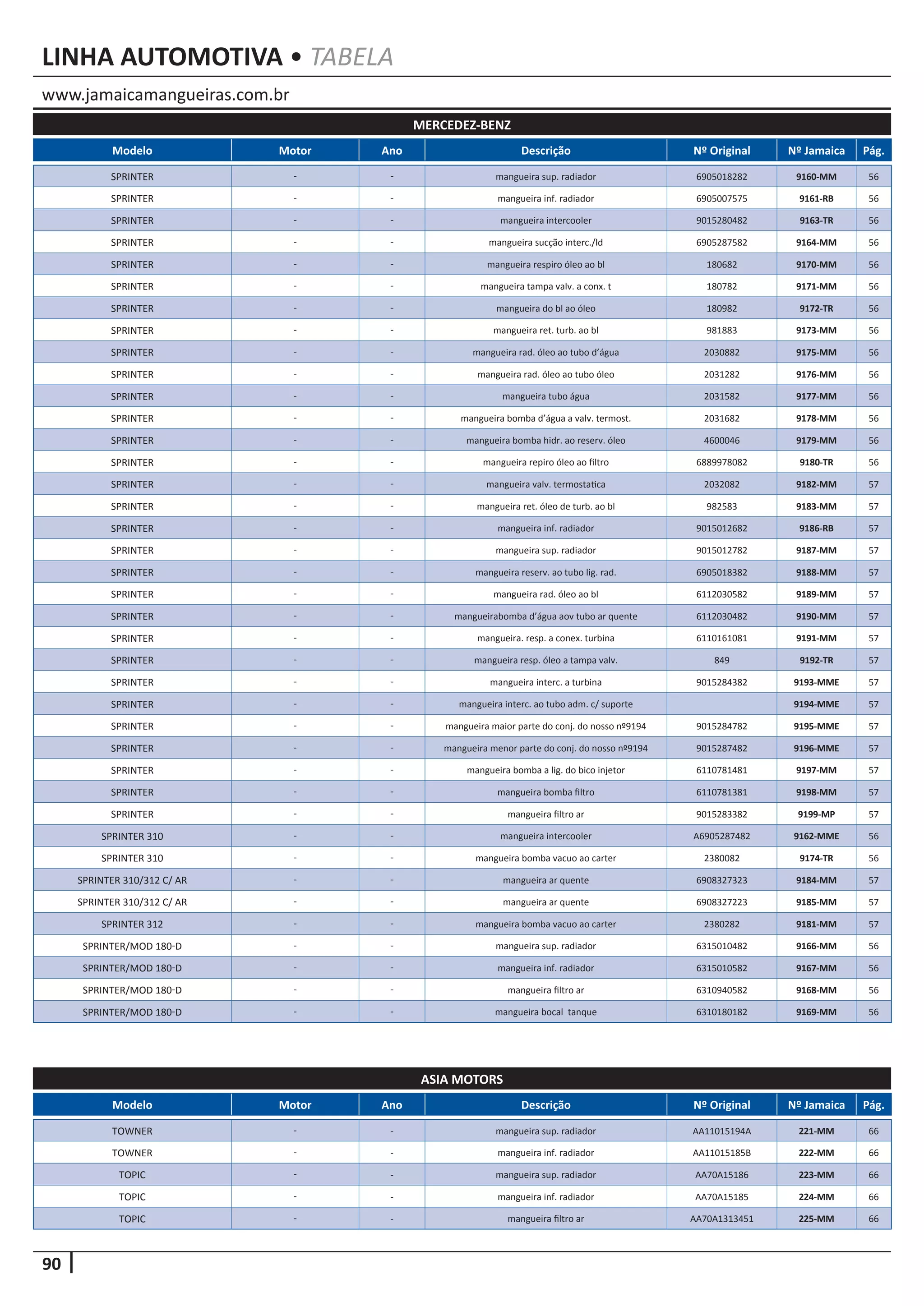 90
www.jamaicamangueiras.com.br
LINHA AUTOMOTIVA • TABELA
Modelo Motor Ano Descrição Nº Original Nº Jamaica Pág.
MERCEDEZ-BENZ
SPRINTER - - mangueira sup. radiador 6905018282 9160-MM 56
SPRINTER - - mangueira inf. radiador 6905007575 9161-RB 56
SPRINTER - - mangueira intercooler 9015280482 9163-TR 56
SPRINTER - - mangueira sucção interc./ld 6905287582 9164-MM 56
SPRINTER - - mangueira respiro óleo ao bl 180682 9170-MM 56
SPRINTER - - mangueira tampa valv. a conx. t 180782 9171-MM 56
SPRINTER - - mangueira do bl ao óleo 180982 9172-TR 56
SPRINTER - - mangueira ret. turb. ao bl 981883 9173-MM 56
SPRINTER - - mangueira rad. óleo ao tubo d’água 2030882 9175-MM 56
SPRINTER - - mangueira rad. óleo ao tubo óleo 2031282 9176-MM 56
SPRINTER - - mangueira tubo água 2031582 9177-MM 56
SPRINTER - - mangueira bomba d’água a valv. termost. 2031682 9178-MM 56
SPRINTER - - mangueira bomba hidr. ao reserv. óleo 4600046 9179-MM 56
SPRINTER - - mangueira repiro óleo ao filtro 6889978082 9180-TR 56
SPRINTER - - mangueira valv. termostatica 2032082 9182-MM 57
SPRINTER - - mangueira ret. óleo de turb. ao bl 982583 9183-MM 57
SPRINTER - - mangueira inf. radiador 9015012682 9186-RB 57
SPRINTER - - mangueira sup. radiador 9015012782 9187-MM 57
SPRINTER - - mangueira reserv. ao tubo lig. rad. 6905018382 9188-MM 57
SPRINTER - - mangueira rad. óleo ao bl 6112030582 9189-MM 57
SPRINTER - - mangueirabomba d’água aov tubo ar quente 6112030482 9190-MM 57
SPRINTER - - mangueira. resp. a conex. turbina 6110161081 9191-MM 57
SPRINTER - - mangueira resp. óleo a tampa valv. 849 9192-TR 57
SPRINTER - - mangueira interc. a turbina 9015284382 9193-MME 57
SPRINTER - - mangueira interc. ao tubo adm. c/ suporte 9194-MME 57
SPRINTER - - mangueira maior parte do conj. do nosso nº9194 9015284782 9195-MME 57
SPRINTER - - mangueira menor parte do conj. do nosso nº9194 9015287482 9196-MME 57
SPRINTER - - mangueira bomba a lig. do bico injetor 6110781481 9197-MM 57
SPRINTER - - mangueira bomba filtro 6110781381 9198-MM 57
SPRINTER - - mangueira filtro ar 9015283382 9199-MP 57
SPRINTER 310 - - mangueira intercooler A6905287482 9162-MME 56
SPRINTER 310 - - mangueira bomba vacuo ao carter 2380082 9174-TR 56
SPRINTER 310/312 C/ AR - - mangueira ar quente 6908327323 9184-MM 57
SPRINTER 310/312 C/ AR - - mangueira ar quente 6908327223 9185-MM 57
SPRINTER 312 - - mangueira bomba vacuo ao carter 2380282 9181-MM 57
SPRINTER/MOD 180-D - - mangueira sup. radiador 6315010482 9166-MM 56
SPRINTER/MOD 180-D - - mangueira inf. radiador 6315010582 9167-MM 56
SPRINTER/MOD 180-D - - mangueira filtro ar 6310940582 9168-MM 56
SPRINTER/MOD 180-D - - mangueira bocal tanque 6310180182 9169-MM 56
Modelo Motor Ano Descrição Nº Original Nº Jamaica Pág.
ASIA MOTORS
TOWNER - - mangueira sup. radiador AA11015194A 221-MM 66
TOWNER - - mangueira inf. radiador AA11015185B 222-MM 66
TOPIC - - mangueira sup. radiador AA70A15186 223-MM 66
TOPIC - - mangueira inf. radiador AA70A15185 224-MM 66
TOPIC - - mangueira filtro ar AA70A1313451 225-MM 66
 