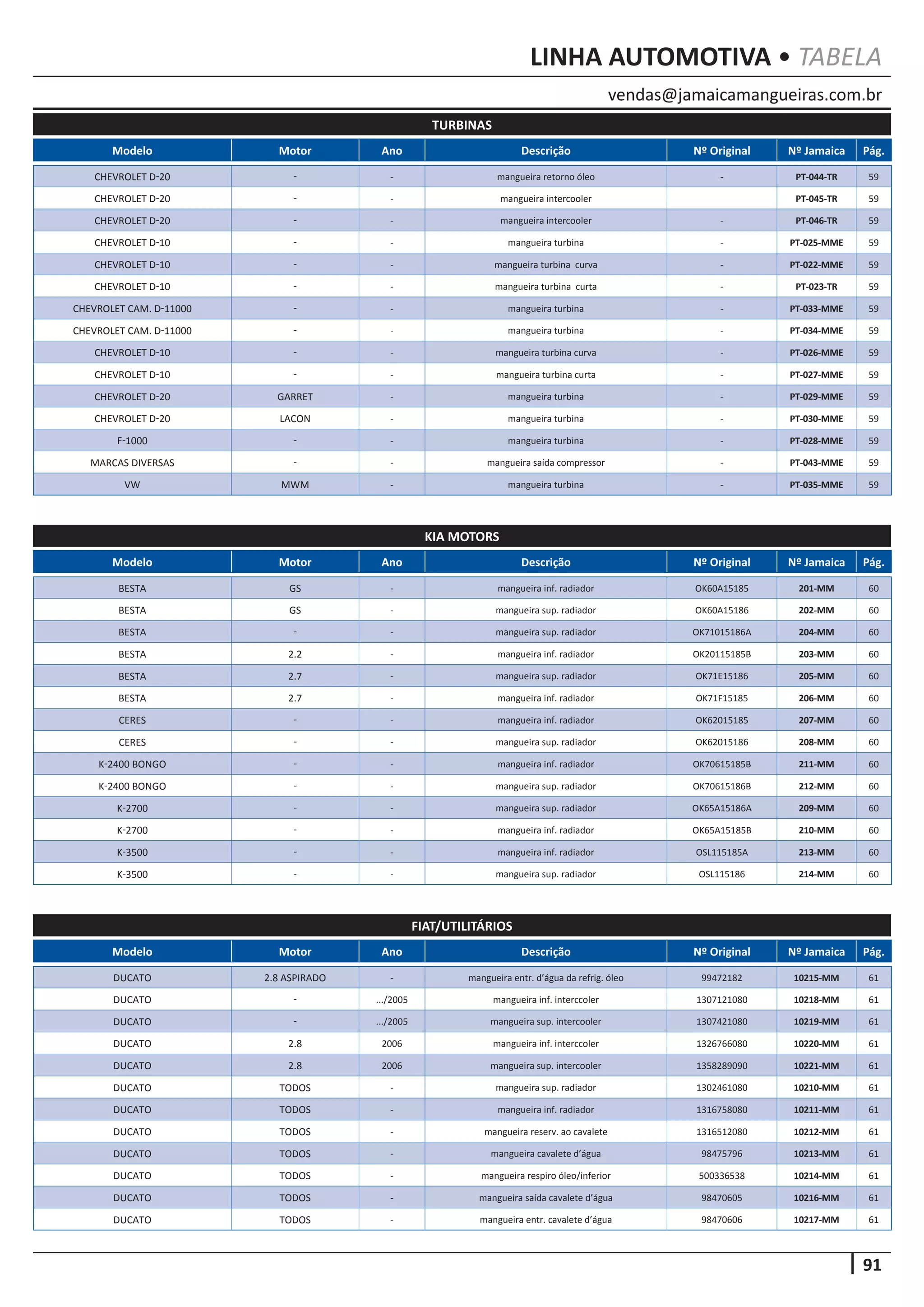 91
vendas@jamaicamangueiras.com.br
LINHA AUTOMOTIVA • TABELA
Modelo Motor Ano Descrição Nº Original Nº Jamaica Pág.
TURBINAS
CHEVROLET D-20 - - mangueira retorno óleo - PT-044-TR 59
CHEVROLET D-20 - - mangueira intercooler PT-045-TR 59
CHEVROLET D-20 - - mangueira intercooler - PT-046-TR 59
CHEVROLET D-10 - - mangueira turbina - PT-025-MME 59
CHEVROLET D-10 - - mangueira turbina curva - PT-022-MME 59
CHEVROLET D-10 - - mangueira turbina curta - PT-023-TR 59
CHEVROLET CAM. D-11000 - - mangueira turbina - PT-033-MME 59
CHEVROLET CAM. D-11000 - - mangueira turbina - PT-034-MME 59
CHEVROLET D-10 - - mangueira turbina curva - PT-026-MME 59
CHEVROLET D-10 - - mangueira turbina curta - PT-027-MME 59
CHEVROLET D-20 GARRET - mangueira turbina - PT-029-MME 59
CHEVROLET D-20 LACON - mangueira turbina - PT-030-MME 59
F-1000 - - mangueira turbina - PT-028-MME 59
MARCAS DIVERSAS - - mangueira saída compressor - PT-043-MME 59
VW MWM - mangueira turbina - PT-035-MME 59
Modelo Motor Ano Descrição Nº Original Nº Jamaica Pág.
FIAT/UTILITÁRIOS
DUCATO 2.8 ASPIRADO - mangueira entr. d’água da refrig. óleo 99472182 10215-MM 61
DUCATO - .../2005 mangueira inf. interccoler 1307121080 10218-MM 61
DUCATO - .../2005 mangueira sup. intercooler 1307421080 10219-MM 61
DUCATO 2.8 2006 mangueira inf. interccoler 1326766080 10220-MM 61
DUCATO 2.8 2006 mangueira sup. intercooler 1358289090 10221-MM 61
DUCATO TODOS - mangueira sup. radiador 1302461080 10210-MM 61
DUCATO TODOS - mangueira inf. radiador 1316758080 10211-MM 61
DUCATO TODOS - mangueira reserv. ao cavalete 1316512080 10212-MM 61
DUCATO TODOS - mangueira cavalete d’água 98475796 10213-MM 61
DUCATO TODOS - mangueira respiro óleo/inferior 500336538 10214-MM 61
DUCATO TODOS - mangueira saída cavalete d’água 98470605 10216-MM 61
DUCATO TODOS - mangueira entr. cavalete d’água 98470606 10217-MM 61
Modelo Motor Ano Descrição Nº Original Nº Jamaica Pág.
KIA MOTORS
BESTA GS - mangueira inf. radiador OK60A15185 201-MM 60
BESTA GS - mangueira sup. radiador OK60A15186 202-MM 60
BESTA - - mangueira sup. radiador OK71015186A 204-MM 60
BESTA 2.2 - mangueira inf. radiador OK20115185B 203-MM 60
BESTA 2.7 - mangueira sup. radiador OK71E15186 205-MM 60
BESTA 2.7 - mangueira inf. radiador OK71F15185 206-MM 60
CERES - - mangueira inf. radiador OK62015185 207-MM 60
CERES - - mangueira sup. radiador OK62015186 208-MM 60
K-2400 BONGO - - mangueira inf. radiador OK70615185B 211-MM 60
K-2400 BONGO - - mangueira sup. radiador OK70615186B 212-MM 60
K-2700 - - mangueira sup. radiador OK65A15186A 209-MM 60
K-2700 - - mangueira inf. radiador OK65A15185B 210-MM 60
K-3500 - - mangueira inf. radiador OSL115185A 213-MM 60
K-3500 - - mangueira sup. radiador OSL115186 214-MM 60
 