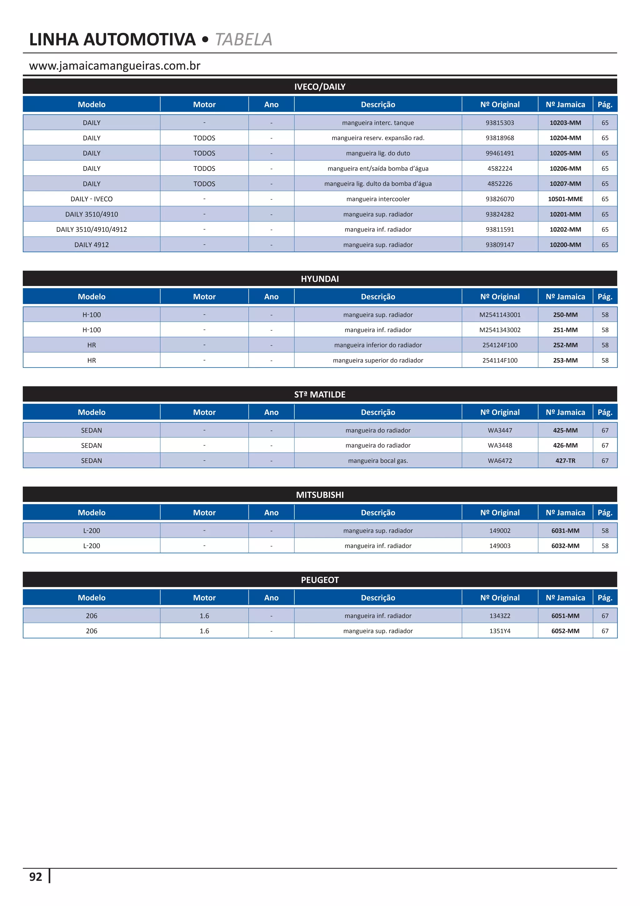 92
www.jamaicamangueiras.com.br
LINHA AUTOMOTIVA • TABELA
www.jamaicamangueiras.com.br
LINHA AUTOMOTIVA • TABELA
Modelo Motor Ano Descrição Nº Original Nº Jamaica Pág.
PEUGEOT
206 1.6 - mangueira inf. radiador 1343Z2 6051-MM 67
206 1.6 - mangueira sup. radiador 1351Y4 6052-MM 67
Modelo Motor Ano Descrição Nº Original Nº Jamaica Pág.
MITSUBISHI
L-200 - - mangueira sup. radiador 149002 6031-MM 58
L-200 - - mangueira inf. radiador 149003 6032-MM 58
Modelo Motor Ano Descrição Nº Original Nº Jamaica Pág.
IVECO/DAILY
DAILY - - mangueira interc. tanque 93815303 10203-MM 65
DAILY TODOS - mangueira reserv. expansão rad. 93818968 10204-MM 65
DAILY TODOS - mangueira lig. do duto 99461491 10205-MM 65
DAILY TODOS - mangueira ent/saída bomba d’água 4582224 10206-MM 65
DAILY TODOS - mangueira lig. dulto da bomba d’água 4852226 10207-MM 65
DAILY - IVECO - - mangueira intercooler 93826070 10501-MME 65
DAILY 3510/4910 - - mangueira sup. radiador 93824282 10201-MM 65
DAILY 3510/4910/4912 - - mangueira inf. radiador 93811591 10202-MM 65
DAILY 4912 - - mangueira sup. radiador 93809147 10200-MM 65
Modelo Motor Ano Descrição Nº Original Nº Jamaica Pág.
STª MATILDE
SEDAN - - mangueira do radiador WA3447 425-MM 67
SEDAN - - mangueira do radiador WA3448 426-MM 67
SEDAN - - mangueira bocal gas. WA6472 427-TR 67
Modelo Motor Ano Descrição Nº Original Nº Jamaica Pág.
HYUNDAI
H-100 - - mangueira sup. radiador M2541143001 250-MM 58
H-100 - - mangueira inf. radiador M2541343002 251-MM 58
HR - - mangueira inferior do radiador 254124F100 252-MM 58
HR - - mangueira superior do radiador 254114F100 253-MM 58
 