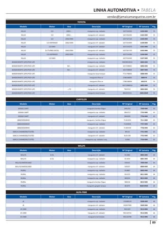 89
vendas@jamaicamangueiras.com.br
LINHA AUTOMOTIVA • TABELA
Modelo Motor Ano Descrição Nº Original Nº Jamaica Pág.
TOYOTA
HILUX 3.0 2005/... mangueira sup. radiador 165710L050 6103-MM 55
HILUX 3.0 2005/... mangueira inf. radiador 165720L050 6105-MM 55
HILUX 3.0 .2002/2005 mangueira sup. radiador 1657167120 6106-MM 55
HILUX 3.0 ASPIRADO .2002/2005 mangueira inf. radiador 1657254690 6100-MM 55
HILUX 2.8 SW4 - mangueira inf. radiador 1657154270 6101-MM 55
HILUX 3.0 TURBO DIESEL .2002/2005 mangueira inf. radiador 1657267120 6102-MM 55
HILUX 3.0 ASPIRADO .2002/2005 mangueira sup. radiador 1657154590 6104-MM 55
HILUX 2.8 SW4 - mangueira sup. radiador 1657254269 6107-MM 55
BANDEIRANTE (JIPE/PICK-UP) - - mangueira sup. radiador 9002901001A 6004-MM 55
BANDEIRANTE (JIPE/PICK-UP) - 94/... mangueira sup. radiador 1657298001 6006-MM 55
BANDEIRANTE (JIPE/PICK-UP) - 94/... mangueira inf. radiador 1657198004 6007-MM 55
BANDEIRANTE (JIPE/PICK-UP) - - mangueira bocal tanque 7721798002 6008-MM 55
BANDEIRANTE (JIPE/PICK-UP) - - mangueira filtro ar 1788198005 6009-FX 55
BANDEIRANTE (JIPE/PICK-UP) - - mangueira filtro ar 1788198004 6010-FX 55
BANDEIRANTE (JIPE/PICK-UP) - - mangueira inf. radiador 1657198001A 6005-MM 55
BANDEIRANTE (JIPE/PICK-UP) - .../72 mangueira inf. radiador TB22312 6002-MM 55
BANDEIRANTE (JIPE/PICK-UP) - - mangueira bocal tanque BBJ2525151 6003-MME 55
Modelo Motor Ano Descrição Nº Original Nº Jamaica Pág.
CHRYSLER
DODGE DART - - mangueira bomba d’água 2991352 7509-MM 63
DODGE DART - - mangueira sup. radiador 2863212 7755-MM 63
DODGE DART - - mangueira inf. radiador 2863205 7756-MM 63
1800/DOGINHO - - mangueira bomba d’água 71341654 7511-MM 63
1800/DOGINHO - - mangueira sup. radiador 71245836 7757-MM 63
1800/DOGINHO - - mangueira inf. radiador 71304349 7758-MM 63
SIMCA CHAMBORD/TUFÃO - - mangueira sup. radiador B9110 7751-MM 63
SIMCA CHAMBORD/TUFÃO - - mangueira inf. radiador B101108 7752-MM 63
SIMCA CHAMBORD/TUFÃO - - mangueira sup. radiador l esq. V1060 7754-MM 63
Modelo Motor Ano Descrição Nº Original Nº Jamaica Pág.
WILLYS
WILLYS 6 CIL - mangueira inf. radiador B11882 8002-MM 64
WILLYS 6 CIL - mangueira sup. radiador B11834 8001-MM 64
WILLYS/AMERICANO - - mangueira sup. radiador 649341 7999-MM 64
WILLYS/AMERICANO - - mangueira inf. radiador 649207 8000-MM 64
RURAL - - mangueira sup. radiador B10887 8003-MM 64
RURAL - - mangueira sup. radiador B14155 8011-MM 64
RURAL - - mangueira sup. radiador 800204 8015-MM 64
RURAL - - mangueira bomba d’água 806536 8019-MM 64
RURAL - - mangueira gargalo tanque 801875 8028-MME 64
Modelo Motor Ano Descrição Nº Original Nº Jamaica Pág.
ALFA-FNM
JK - - mangueira sup. radiador 135688129 9508-MM 66
JK - - mangueira inf. radiador 102007900 9509-MM 66
JK 2300 - - mangueira sup. radiador 9021207 9513-MM 66
JK-2300 - - mangueira inf. radiador 902120722 9514-MM 66
JK-2300 - - mangueira termostato 902120790 9515-MM 66
 