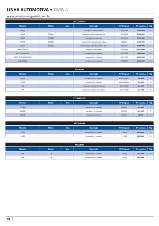 92
www.jamaicamangueiras.com.br
LINHA AUTOMOTIVA • TABELA
www.jamaicamangueiras.com.br
LINHA AUTOMOTIVA • TABELA
Modelo Motor Ano Descrição Nº Original Nº Jamaica Pág.
PEUGEOT
206 1.6 - mangueira inf. radiador 1343Z2 6051-MM 67
206 1.6 - mangueira sup. radiador 1351Y4 6052-MM 67
Modelo Motor Ano Descrição Nº Original Nº Jamaica Pág.
MITSUBISHI
L-200 - - mangueira sup. radiador 149002 6031-MM 58
L-200 - - mangueira inf. radiador 149003 6032-MM 58
Modelo Motor Ano Descrição Nº Original Nº Jamaica Pág.
IVECO/DAILY
DAILY - - mangueira interc. tanque 93815303 10203-MM 65
DAILY TODOS - mangueira reserv. expansão rad. 93818968 10204-MM 65
DAILY TODOS - mangueira lig. do duto 99461491 10205-MM 65
DAILY TODOS - mangueira ent/saída bomba d’água 4582224 10206-MM 65
DAILY TODOS - mangueira lig. dulto da bomba d’água 4852226 10207-MM 65
DAILY - IVECO - - mangueira intercooler 93826070 10501-MME 65
DAILY 3510/4910 - - mangueira sup. radiador 93824282 10201-MM 65
DAILY 3510/4910/4912 - - mangueira inf. radiador 93811591 10202-MM 65
DAILY 4912 - - mangueira sup. radiador 93809147 10200-MM 65
Modelo Motor Ano Descrição Nº Original Nº Jamaica Pág.
STª MATILDE
SEDAN - - mangueira do radiador WA3447 425-MM 67
SEDAN - - mangueira do radiador WA3448 426-MM 67
SEDAN - - mangueira bocal gas. WA6472 427-TR 67
Modelo Motor Ano Descrição Nº Original Nº Jamaica Pág.
HYUNDAI
H-100 - - mangueira sup. radiador M2541143001 250-MM 58
H-100 - - mangueira inf. radiador M2541343002 251-MM 58
HR - - mangueira inferior do radiador 254124F100 252-MM 58
HR - - mangueira superior do radiador 254114F100 253-MM 58
 