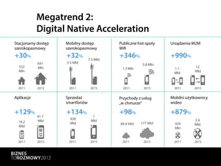 Megatrend 2:
            Digital Native Acceleration
Stacjonarny dostęp   Mobilny dostęp         Publiczne hot-spoty     Urządzenia M2M
szerokopasmowy       szerokopasmowy         Wifi
+30%                 +32%         7.3 Mld
                                            +346%                   +990%
            691      5.5 Mld
                                                        5.8 Mln
  532       Mln                              1.3 Mln                            12
                                                                     1.1
  Mln                                                                           Mld
                                                                     Mld



  2011      2015      2011         2015       2011      2015         2011       2015

Aplikacje            Sprzedaż               Przychody z usług       Mobilni użytkownicy
                     smartfonów             „w chmurze”             wideo

+129% 41.7           +134%          1
                                            +98%                    +879%
                      428                                 WPŁYW
  18.2      Mld                    Mld                                          2.4
                      Mld                   89.4 Mld        NA
                                                       177 Mld        429       Mld
  Mld                                                    PRZEMYSŁ     Mln


  2011      2015      2011         2015      2011       2015         2011       2015
 
