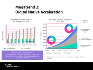 Megatrend 2:
                                       Digital Native Acceleration
                          LICZBA AKTYWOWANYCH USŁUG                                              TRANSMISJA DANYCH MOBILNYCH
                                                                                                                                                          WZROST
                              SIECIOWYCH 2010- 2016                                                       2011- 2016                                      DO 2016
                                                                                  16000
                9                                                                                                           23          28
                                                                                  14000                                     %           %
                8
                7                                                                                                                2016                 Transmisja danych
                                                                                  12000                                          49                       mobilnych:
                6
MLD AKTYWACJI




                                                                                                                                 %                          25x




                                                                   PB / MIESIĄC
                5                                                                 10000
                4
                                                                                   8000      25
                3                                                                                        32                                           Ruch Przez Wi-Fi
                                                                                             %           %
                2                                                                  6000                                                            27% danych mobilnych
                                                                                                  2011
                1
                                                                                   4000           43
                0                                                                                 %
                     2009 2010 2011 2012 2013 2014 2015 2016                                                                                          VIDEO STREAMING
                                                                                   2000
                                                                                                                                                         50% ruchu
                    Usł. stacjonarne       Usł. mobilne                               0
                                                                                          2011         2012     2013     2014           2015   2016
                         WZROST RUCH I LICZBY ABONENTÓW                                    Europa        Azja/Pacyfik    Ameryka Płn
                 BĘDZIE WYMAGAŁ ZARÓWNO ŚWIATŁOWODOWEJ SIECI
                STACJONARNEJ, JAK I NOWYCH TECHNOLOGII MOBILNYCH
                                                                                           Źródło: Sandvine, Gartner, Ovum 2012, Traﬃc Index, 2012 - Bell Labs
                                (LTE, LTE-ADVANCED)                                        Modeling
 