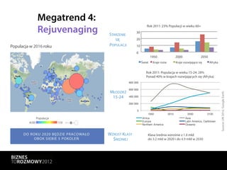 Megatrend 4:
                                                                Rok 2011: 23% Populacji w wieku 60+
             Rejuvenaging             STARZENIE
                                                       30

                                         SIĘ           20

Populacja w 2016 roku                 POPULACJI        10
                                                       0
                                                                    1950                  2000                2050
                                                            Świat    Kraje rozw.          Kraje rozwijające się      Afryka


                                                               Rok 2011: Populacja w wieku 15-24: 28%
                                                               Ponad 40% w krajach rozwijających się (Afryka)
                                                  800 000

                                                  600 000
                                       MŁODZIEŻ




                                                                                                                              Source: UN 2010, Google Earth
                                        15-24     400 000

                                                  200 000

                                                        0
                                                                1950               2010            2050           2100
             Populacja                                      Af rica                              Asia
                                                            Europe                               Latin America, Caribbean
                                                            Northern America                     Oceania


      DO ROKU 2020 BĘDZIE PRACOWAŁO   WZROST KLASY              Klasa średnia wzrośnie z 1.8 mld
          OBOK SIEBIE 5 POKOLEŃ         ŚREDNIEJ                do 3.2 mld w 2020 i do 4.9 mld w 2030
 