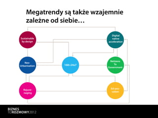 Megatrendy są także wzajemnie
    zależne od siebie…
                               Digital
Sustainable                    native
 by design                  acceleration




                             Netizens
   Neo-
               168=24x7         To
Urbanisation
                            Government




  Rejuve-                     Ed-you-
  naging                       cation
 