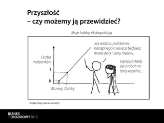 Przyszłość
– czy możemy ją przewidzieć?
                               Moje hobby: ekstrapolacja

                                            Jak widzisz, pod koniec
                                            następnego miesiąca będziesz
                                            miała dwa tuziny mężów.
       Liczba
   małżonków                                               Lepiej postaraj
                                                           się o rabat na
                                                           torty weselne...



                   Wczoraj Dzisiaj


Źródło: http://xkcd.com/605/
 