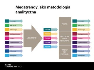 Megatrendy jako metodologia
          analityczna
Innowacja                                  Innowacja

                                 PESTEL
Style życia                                Style życia


Technologie                                Technologie


Opieka zdrowotna                           Opieka zdrowotna
                                WPŁYW NA
Postawy            MEGATREND      WIELE    Postawy

                                REGIONÓW
Zainteresowania                            Zainteresowania


Opinie                                     Opinie

                                 WPŁYW
Preferencje                                Preferencje
                                   NA
                                PRZEMYSŁ
Demografia                                 Demografia
 