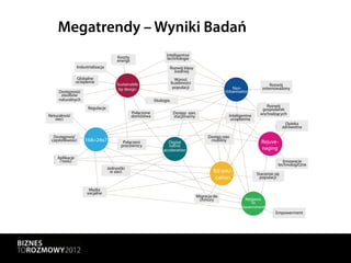 Megatrendy – Wyniki Badań
                                                                    Inteligentne
                                        Koszty                      technologie
                                        energii
                Industrializacja                                         Rozwój klasy
                                                                           średniej
                 Globalne                                                   Wzrost
                ocieplenie                                               liczebności
                                        Sustainable                                                                            Rozwój
                                         by design                         populacji                       Neo-             zrównoważony
     Dostępność                                                                                         Urbanisation
      zasobów
     naturalnych                                              Ekologia
                      Regulacje                                                                                               Rozwój
                                                                                                                            gospodarek
                                                  Połączone               Dostęp szer.                                     wschodzących
Neturalność                                       domostwa                stacjonarny                     Inteligentne
   sieci                                                                                                   urządzenia
                                                                                                                                           Opieka
                                                                                                                                         zdrowotna

  Dostępność                                                                                   Dostęp szer.
 częstotliwości     168=24x7               Połączeni                 Digital                    mobilny                    Rejuve-
                                          pracownicy                 native
                                                                  acceleration                                             naging
    Aplikacje
     i treści                                                                                                                           Innowacje
                                                                                                                                     technologiczne
                                   Jednostki
                                    w sieci                                                       Ed-you-                Starzenie się
                                                                                                    WPŁYW
                                                                                                        Ł
                                                                                                        ŁYW
                                                                                                   cation                  populacji
                                                                                                     NA
                      Media
                     socjalne                                                                     PRZEMYSŁ
                                                                                         Migracja do
                                                                                          chmury                 Netizens
                                                                                                                    To
                                                                                                                Government
                                                                                                                                   Empowerment
 