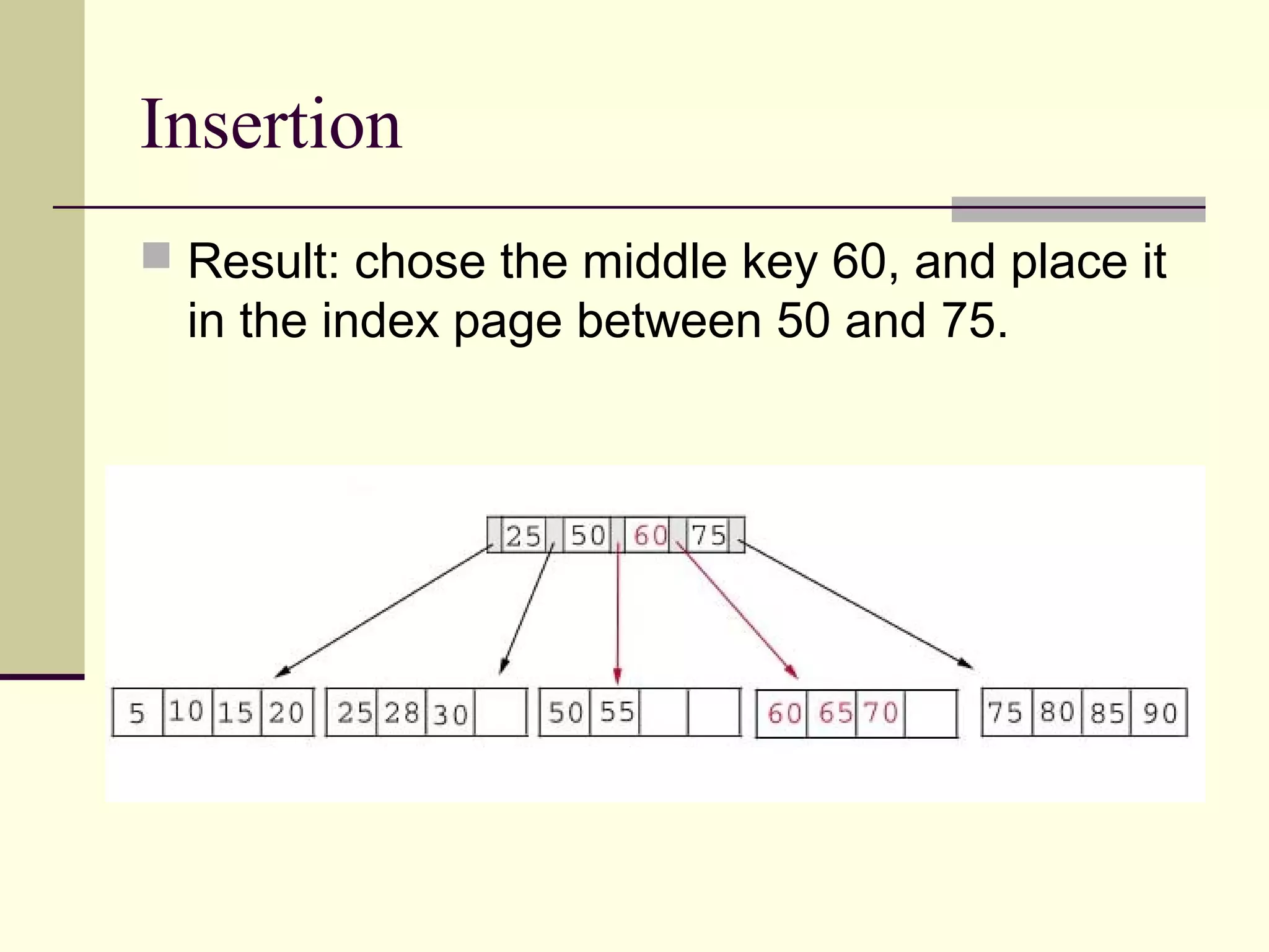 Insertion
 Result: chose the middle key 60, and place it

in the index page between 50 and 75.

 