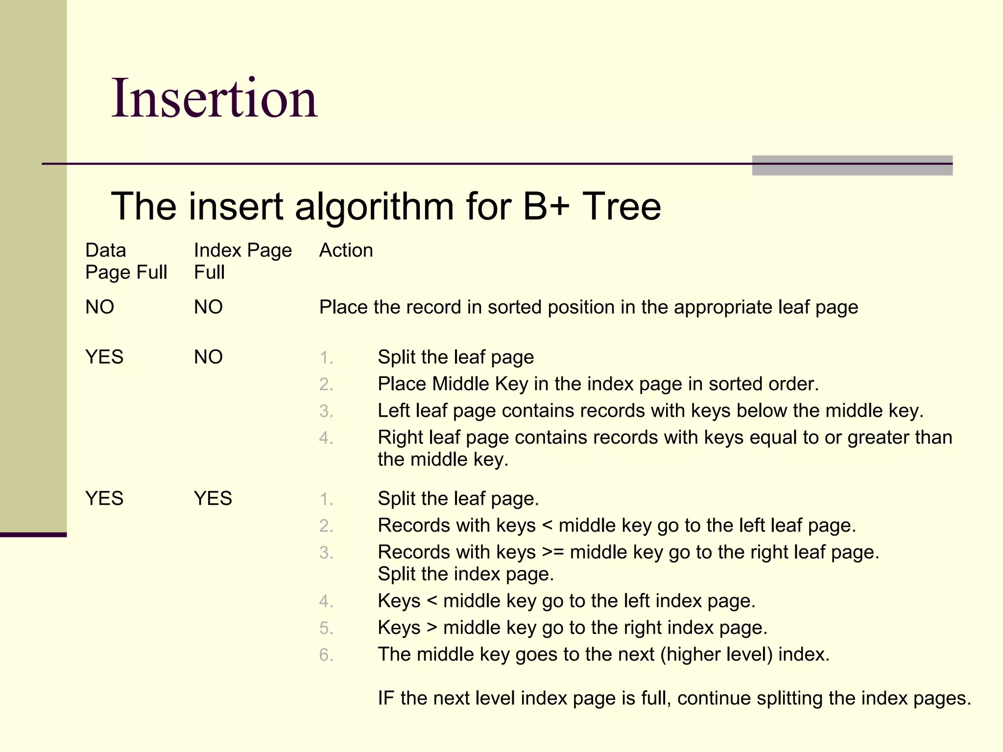 Insertion
The insert algorithm for B+ Tree
Data
Page Full

Index Page
Full

Action

NO

NO

Place the record in sorted position in the appropriate leaf page

YES

NO

1.
2.
3.
4.

YES

YES

1.
2.
3.
4.
5.
6.

Split the leaf page
Place Middle Key in the index page in sorted order.
Left leaf page contains records with keys below the middle key.
Right leaf page contains records with keys equal to or greater than
the middle key.
Split the leaf page.
Records with keys < middle key go to the left leaf page.
Records with keys >= middle key go to the right leaf page.
Split the index page.
Keys < middle key go to the left index page.
Keys > middle key go to the right index page.
The middle key goes to the next (higher level) index.
IF the next level index page is full, continue splitting the index pages.

 