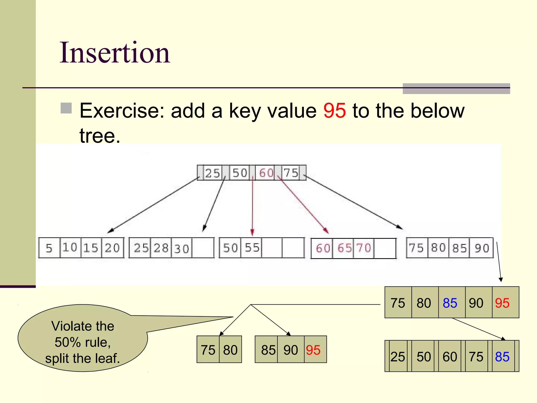Insertion
 Exercise: add a key value 95 to the below

tree.

75 80 85 90 95
Violate the
50% rule,
split the leaf.

75 80

85 90 95

25 50 60 75 85

 