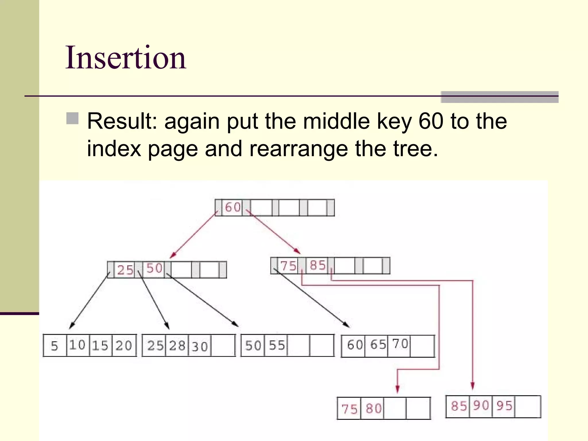 Insertion
 Result: again put the middle key 60 to the

index page and rearrange the tree.

 