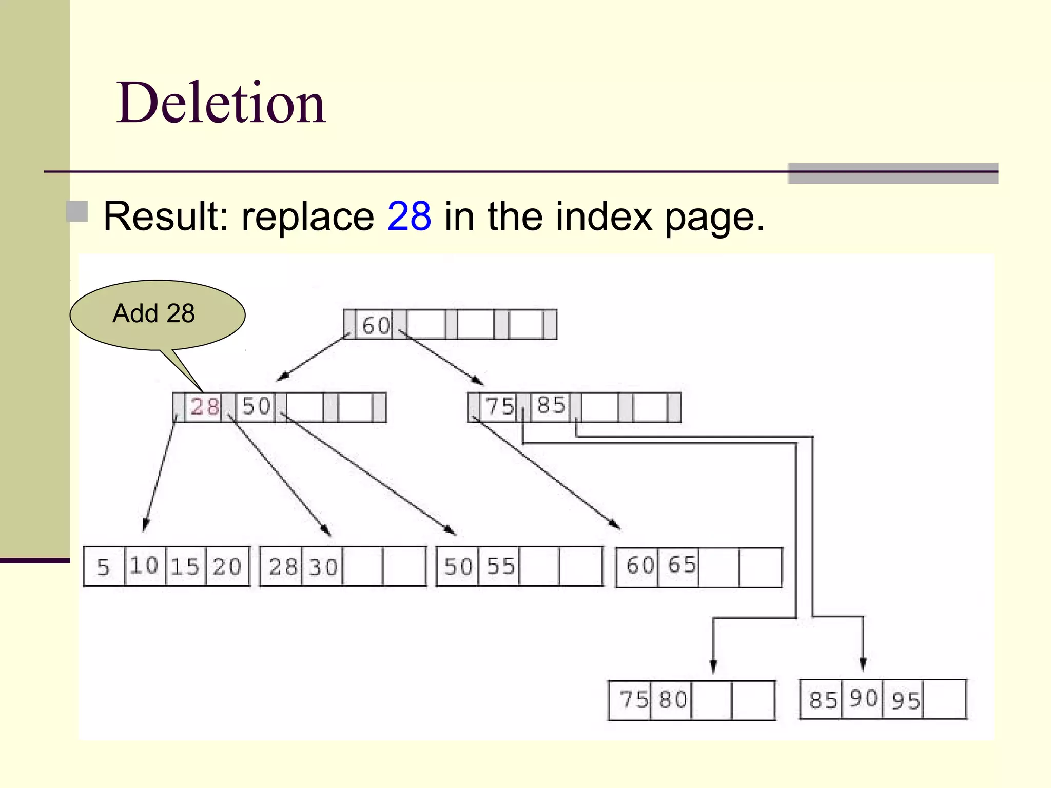 Deletion
 Result: replace 28 in the index page.
Add 28

 