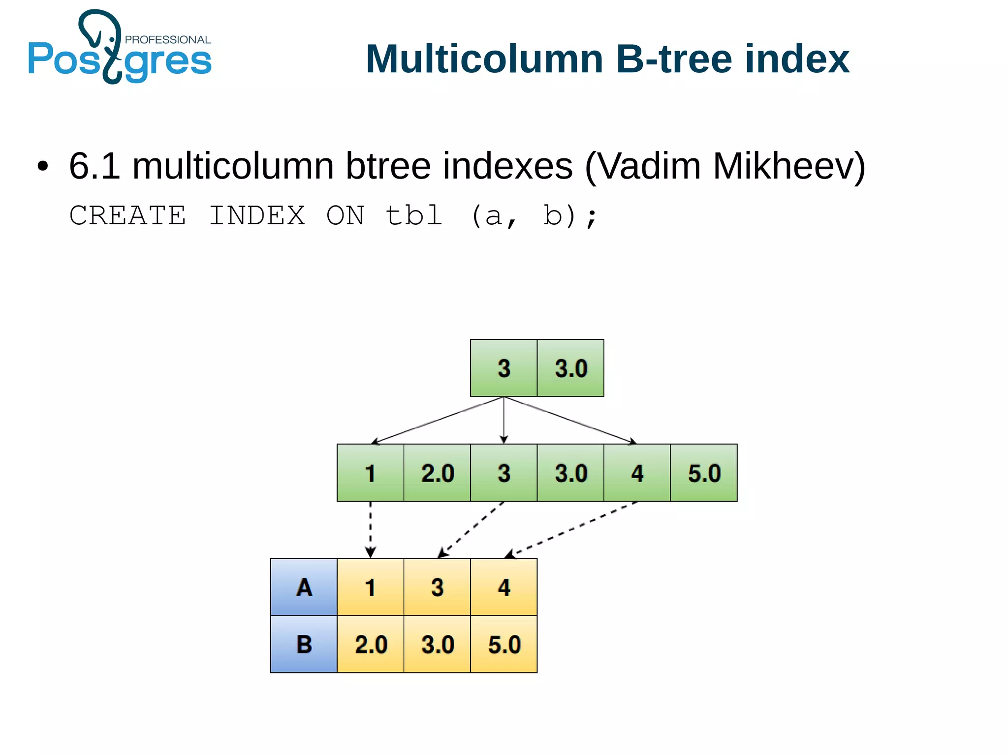 Multicolumn B-tree index
● 6.1 multicolumn btree indexes (Vadim Mikheev)
CREATE INDEX ON tbl (a, b);
 