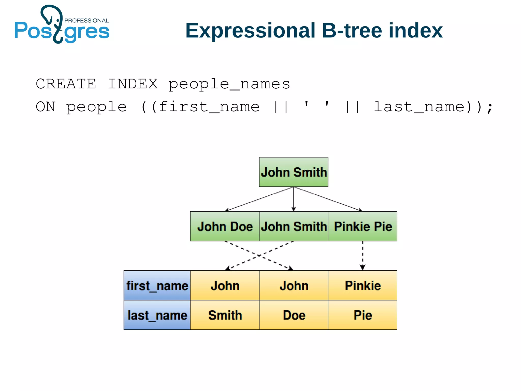 Expressional B-tree index
CREATE INDEX people_names
ON people ((first_name || ' ' || last_name));
 