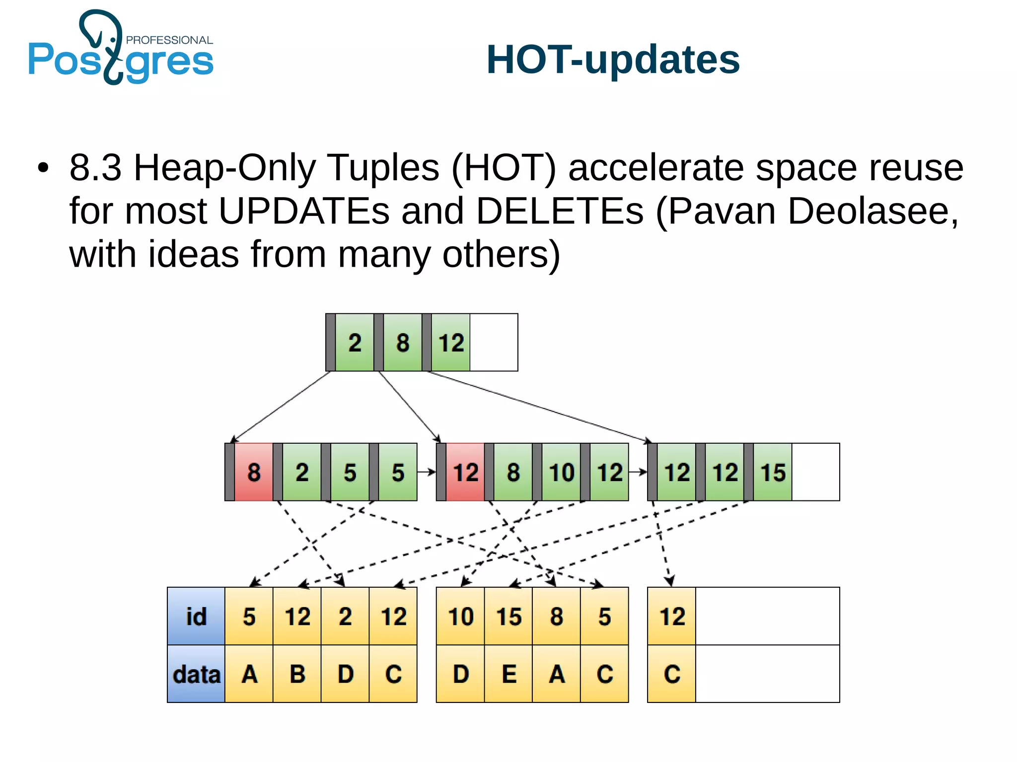 HOT-updates
● 8.3 Heap-Only Tuples (HOT) accelerate space reuse
for most UPDATEs and DELETEs (Pavan Deolasee,
with ideas from many others)
 