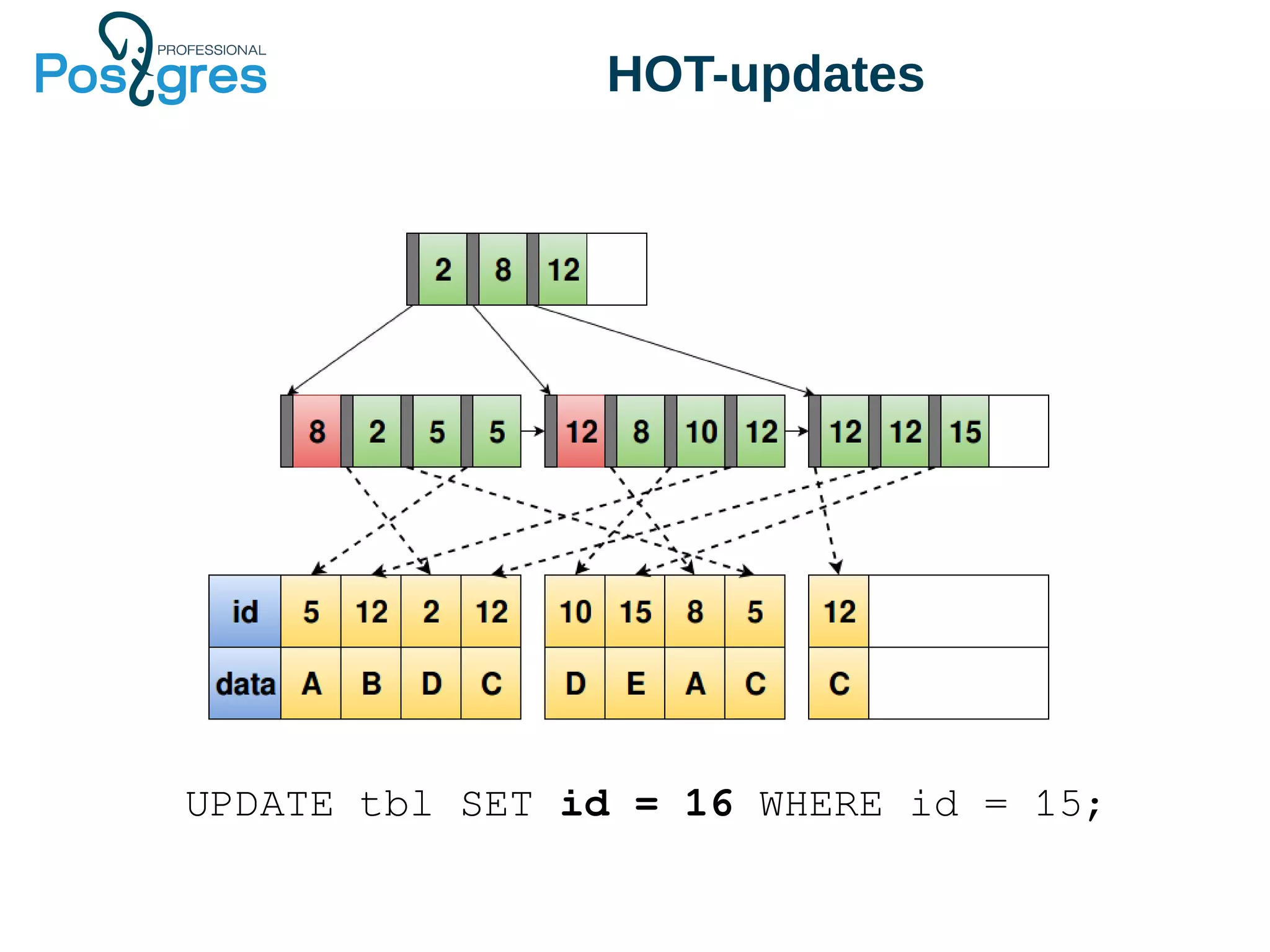 HOT-updates
UPDATE tbl SET id = 16 WHERE id = 15;
 