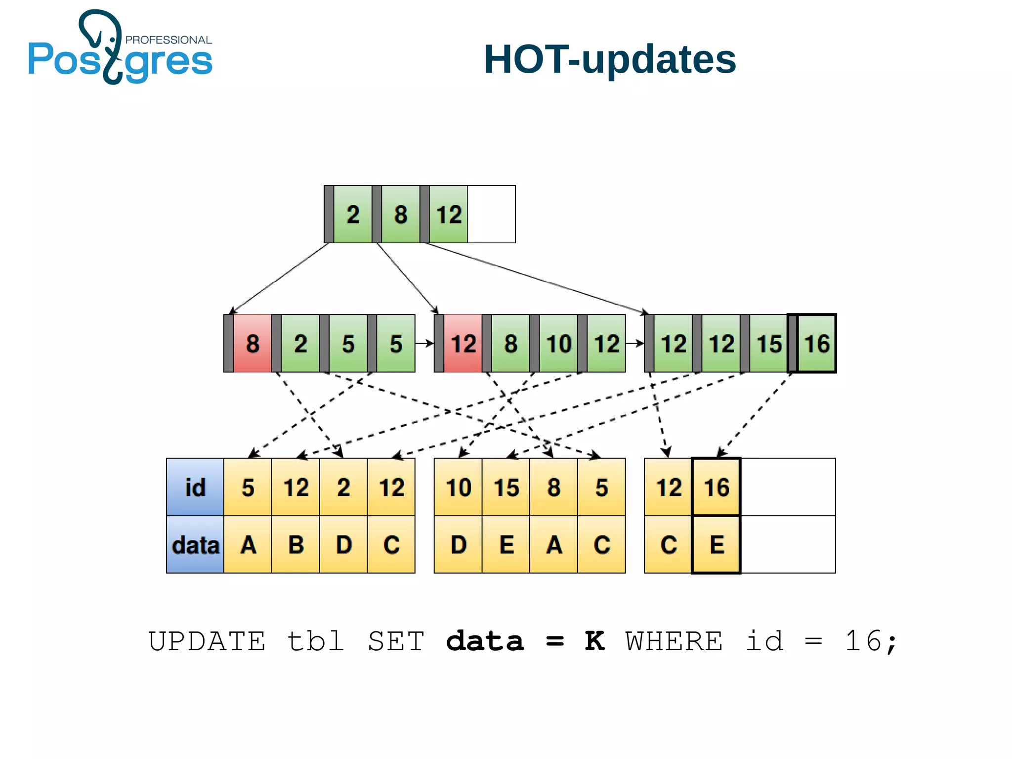 HOT-updates
UPDATE tbl SET data = K WHERE id = 16;
 
