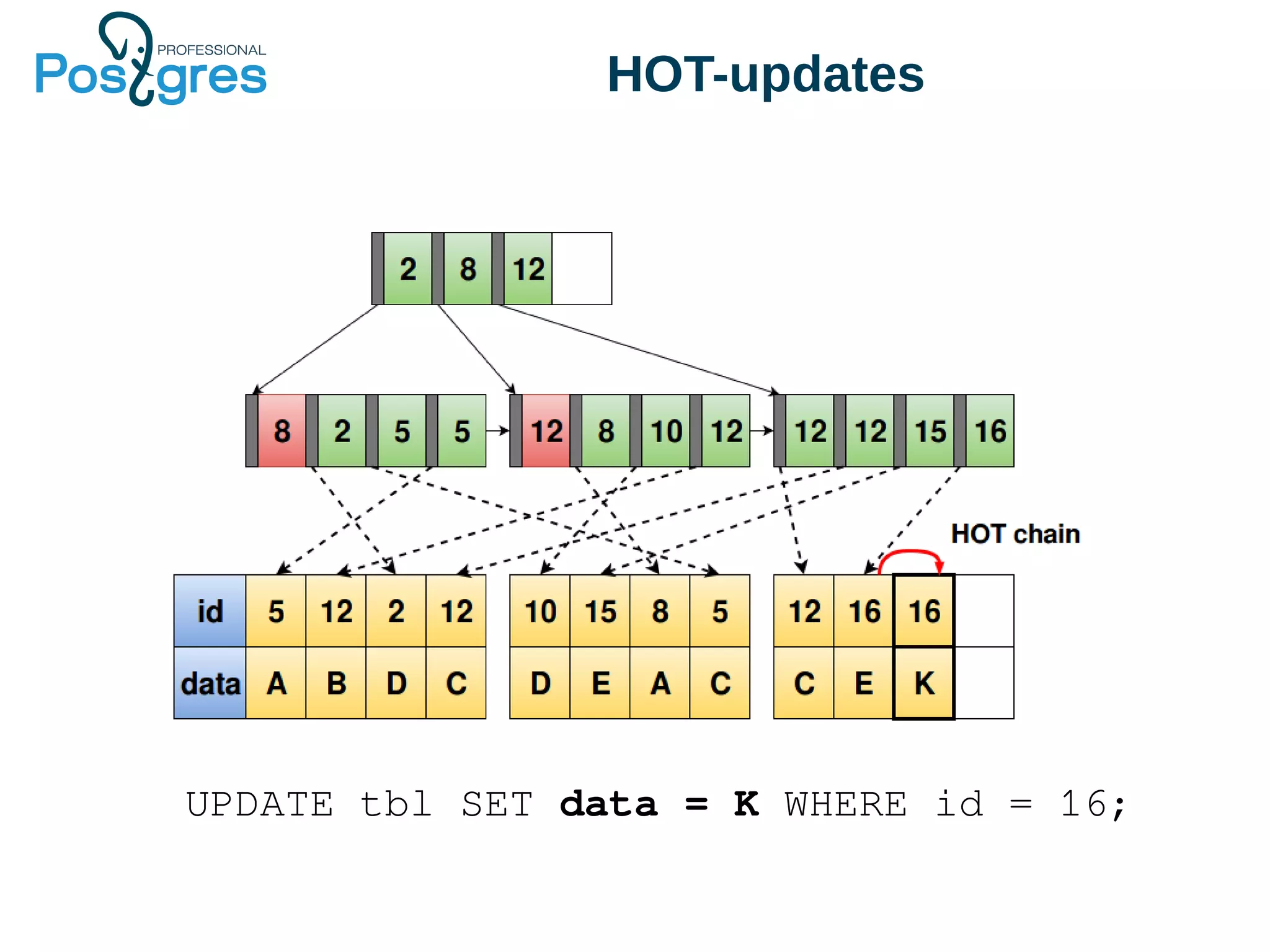 HOT-updates
UPDATE tbl SET data = K WHERE id = 16;
 