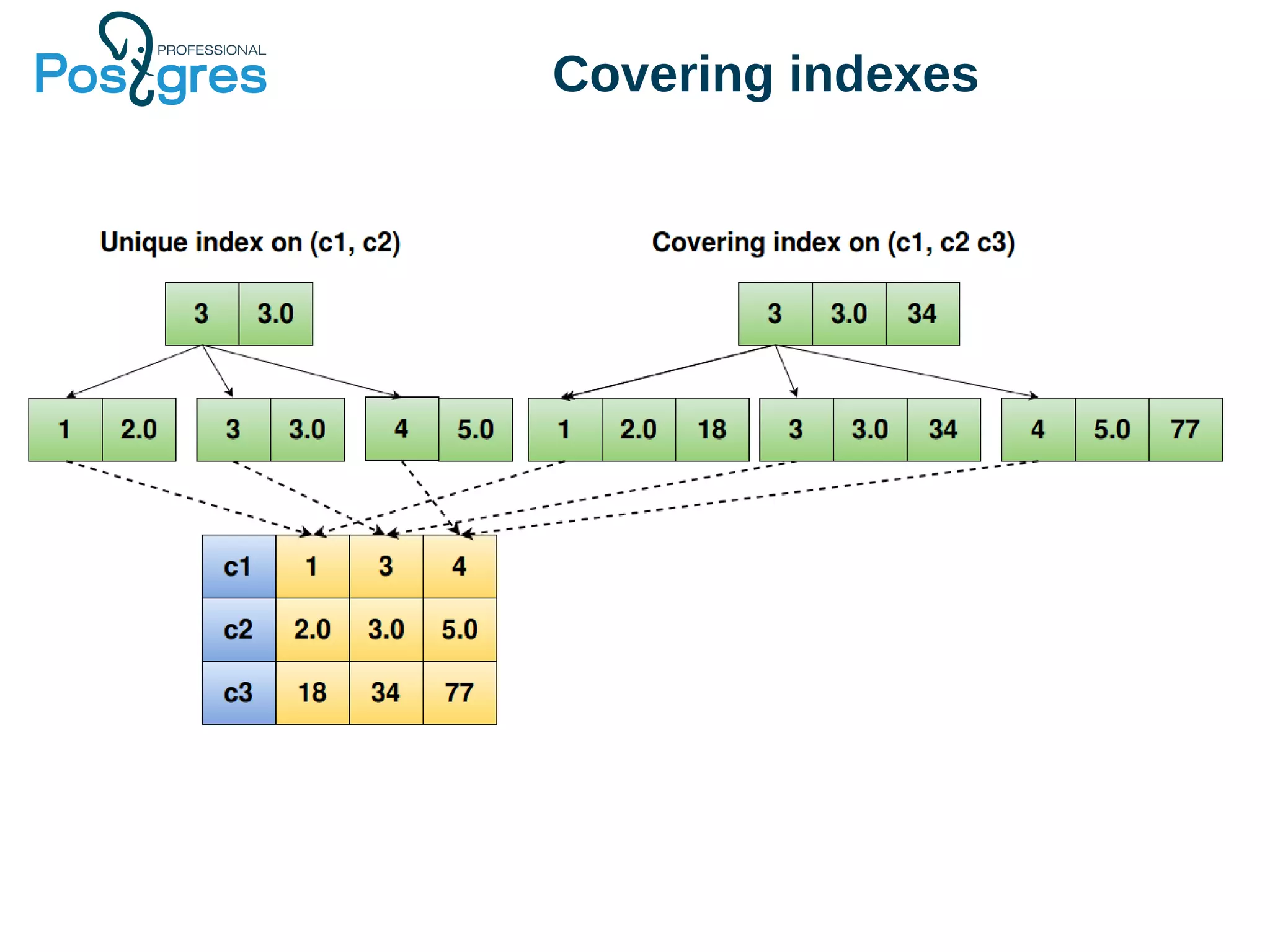 Covering indexes
 