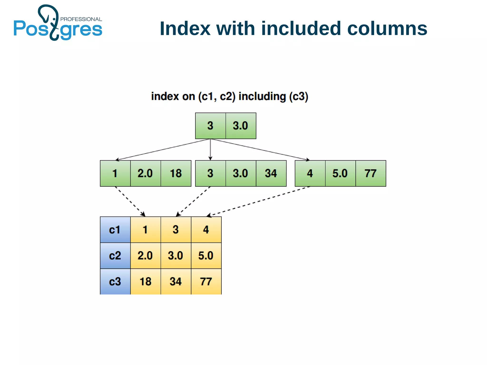Index with included columns
 