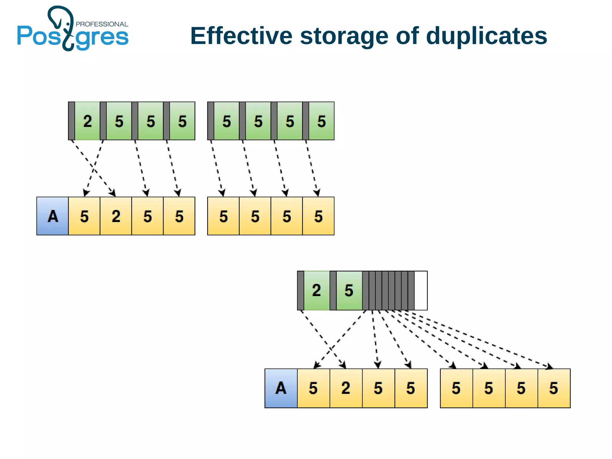 Effective storage of duplicates
 
