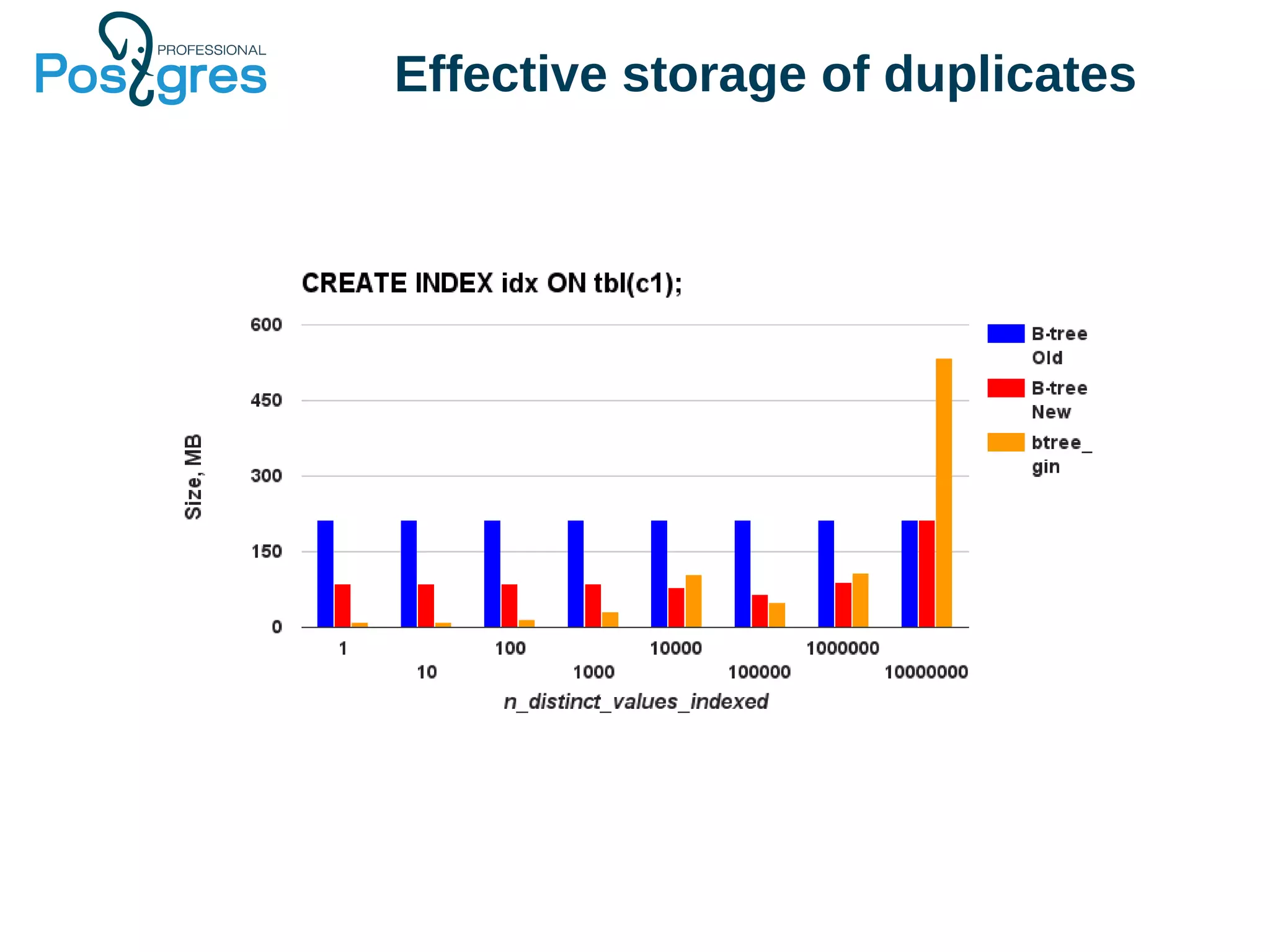 Effective storage of duplicates
 