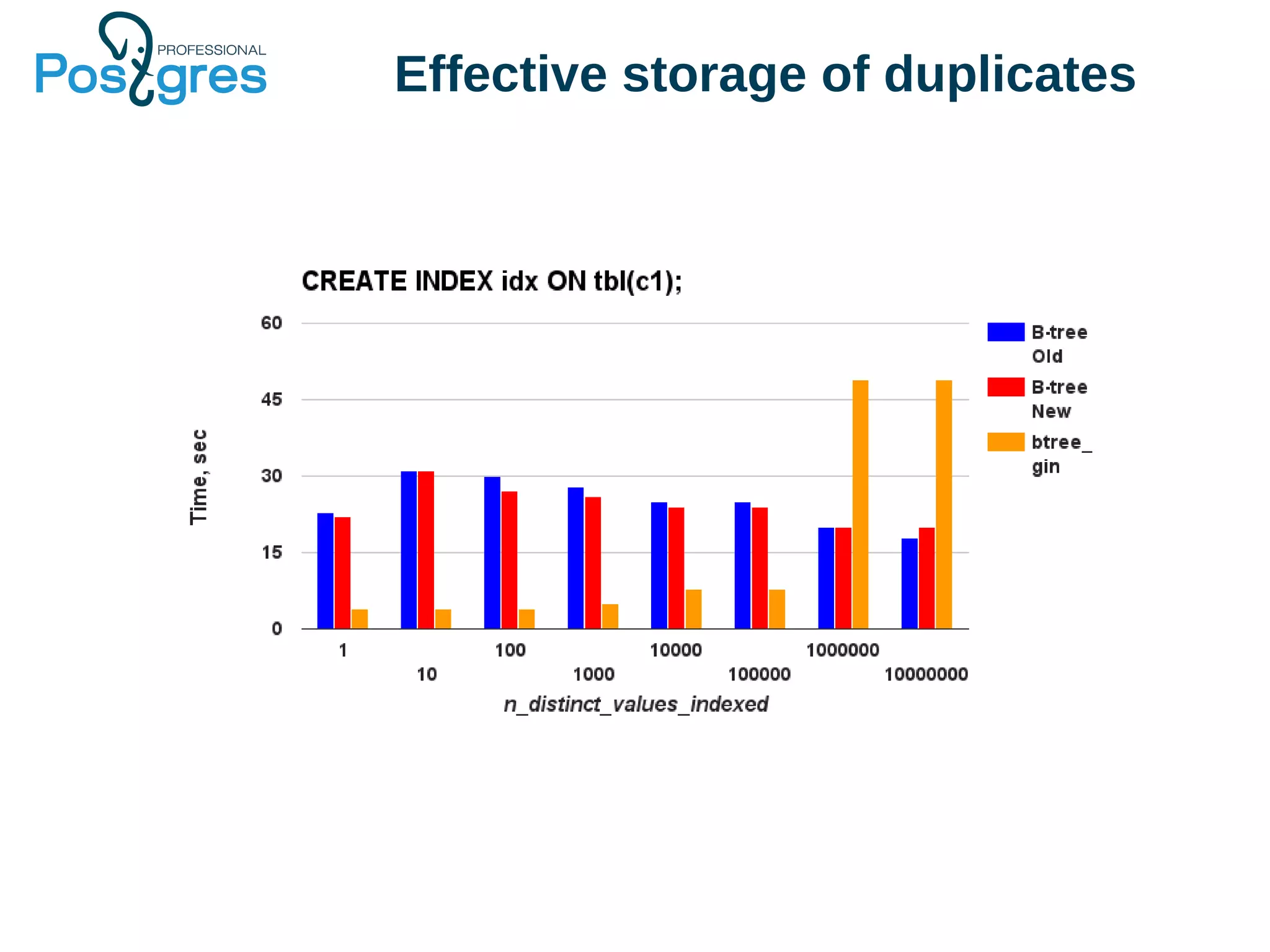 Effective storage of duplicates
 