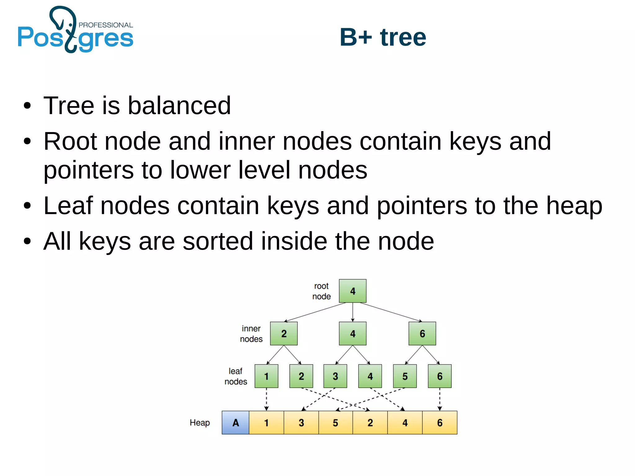 B+ tree
● Tree is balanced
● Root node and inner nodes contain keys and
pointers to lower level nodes
● Leaf nodes contain keys and pointers to the heap
● All keys are sorted inside the node
 