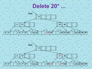 Delete 20* ...
2* 3*
Root
17
24 30
14* 16* 20* 22* 24* 27* 29* 33* 34* 38* 39*
135
7*5* 8*
2* 3*
Root
17
27 30
14* 16* 22* 24* 27* 29* 33* 34* 38* 39*
135
7*5* 8*
 