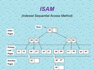 ISAM
(Indexed Sequential Access Method)
48*
10* 15* 20* 27* 33* 37* 40* 46* 51* 55* 63*
20 33 51 63
40
97*
Root
Overflow
Pages
Leaf
Pages
Primary
23* 41*
42*
Index
Pages
 
