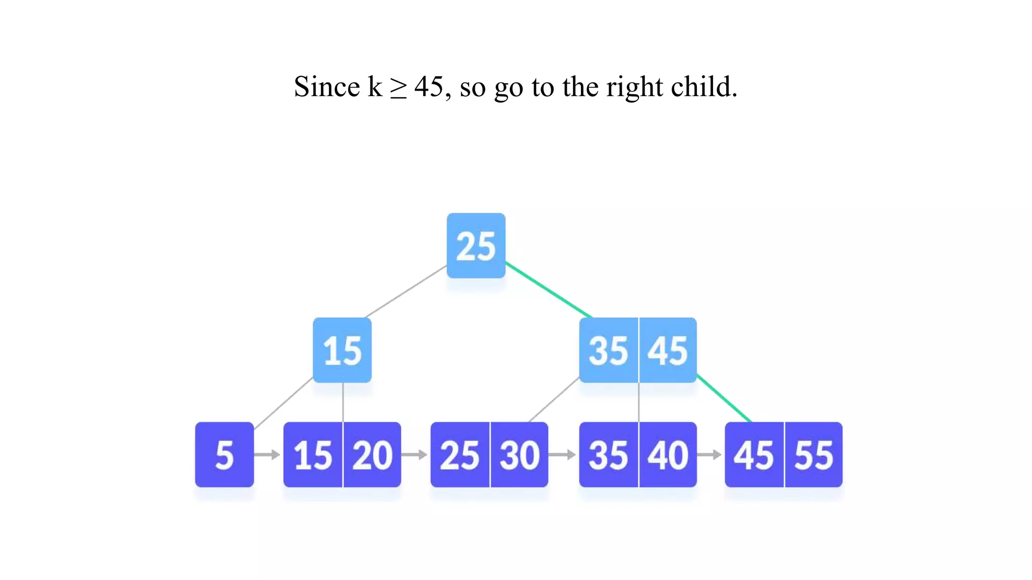 Since k ≥ 45, so go to the right child.
 