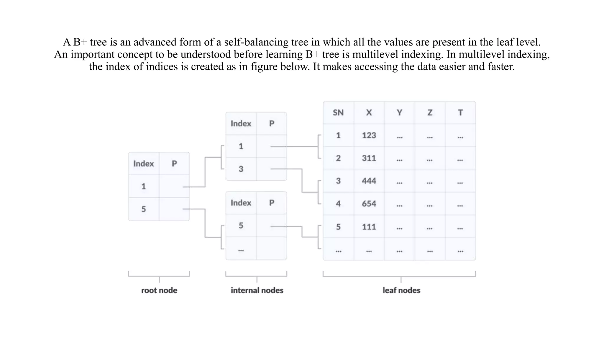 A B+ tree is an advanced form of a self-balancing tree in which all the values are present in the leaf level.
An important concept to be understood before learning B+ tree is multilevel indexing. In multilevel indexing,
the index of indices is created as in figure below. It makes accessing the data easier and faster.
 