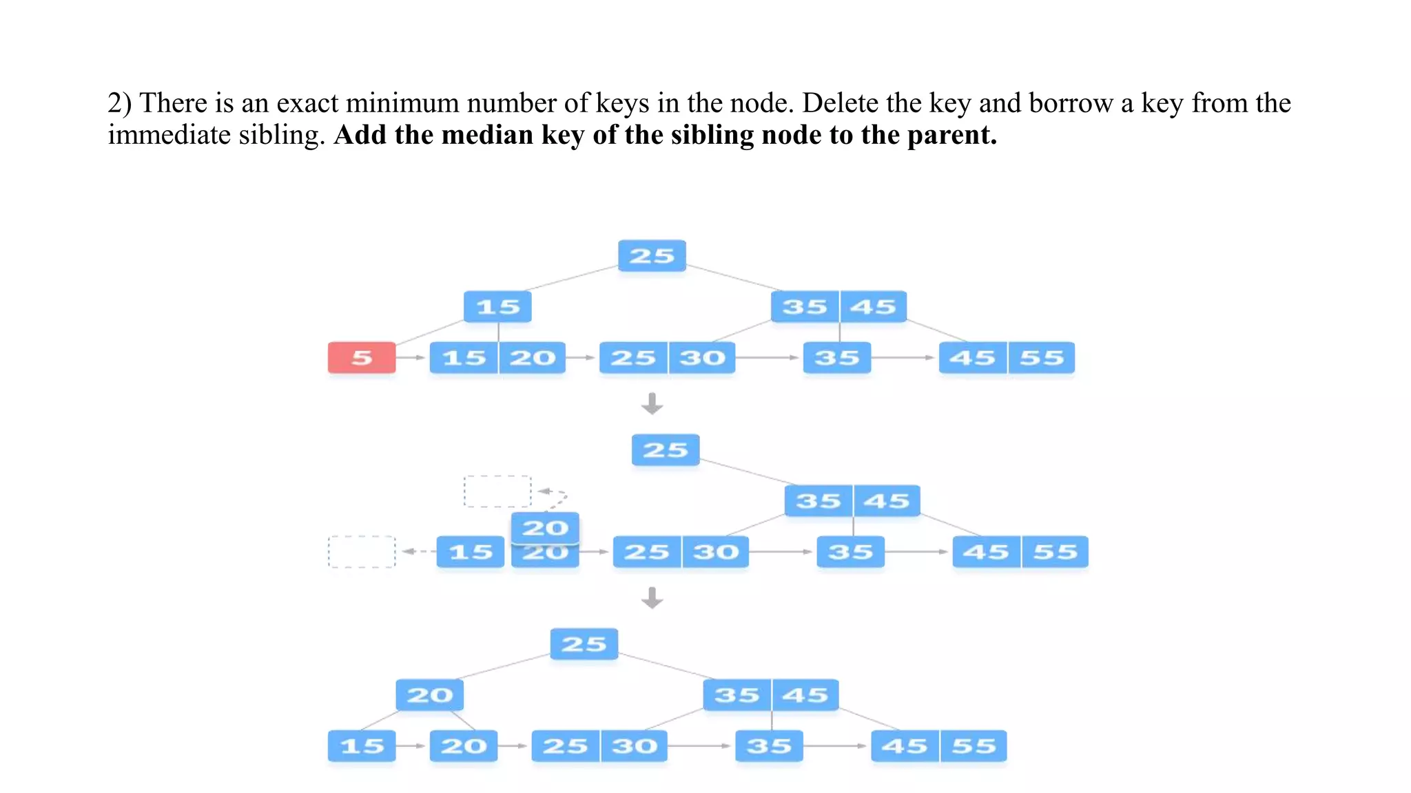 2) There is an exact minimum number of keys in the node. Delete the key and borrow a key from the
immediate sibling. Add the median key of the sibling node to the parent.
 