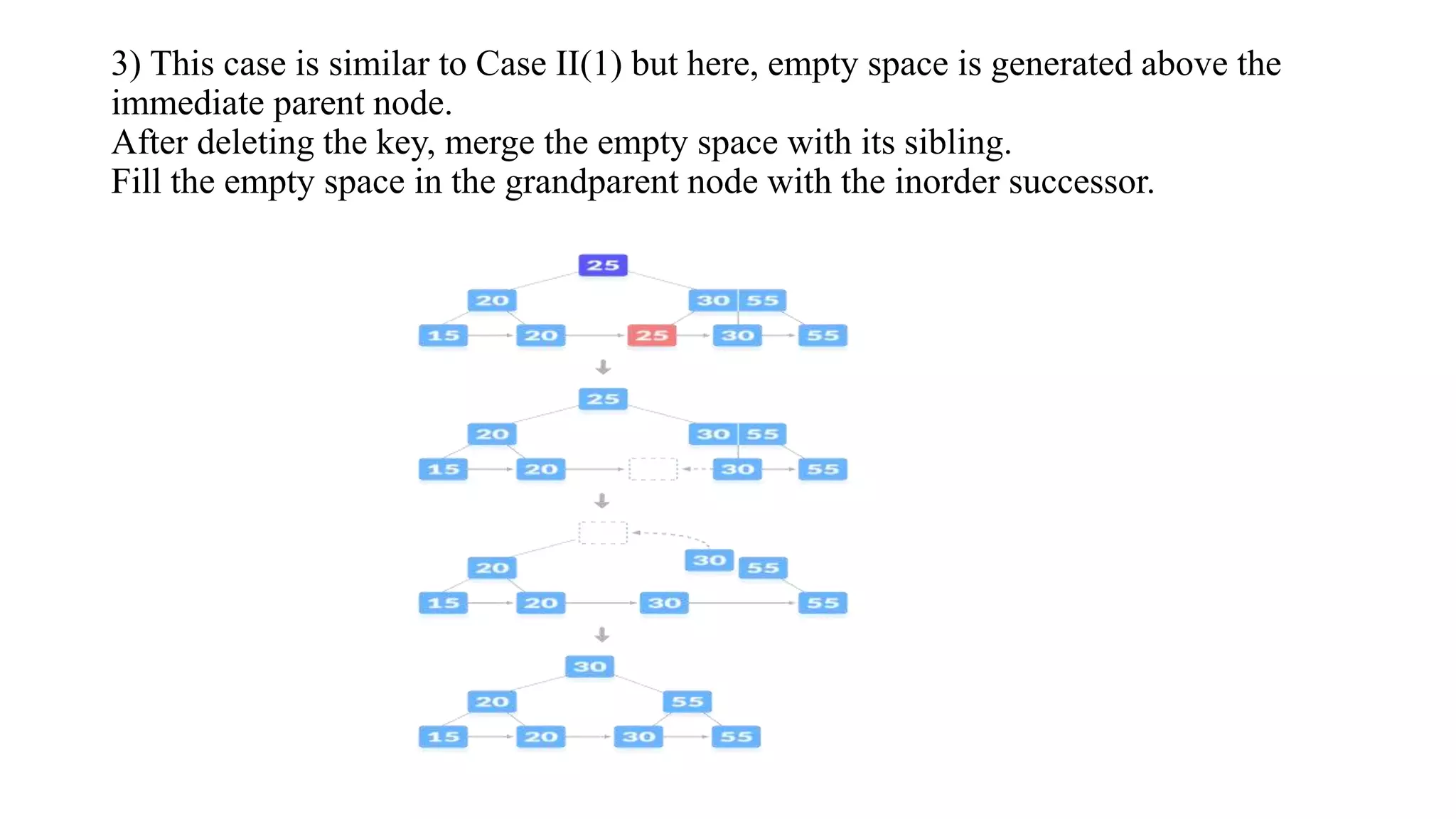 3) This case is similar to Case II(1) but here, empty space is generated above the
immediate parent node.
After deleting the key, merge the empty space with its sibling.
Fill the empty space in the grandparent node with the inorder successor.
 