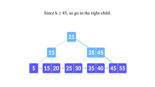 Since k ≥ 45, so go to the right child.
 