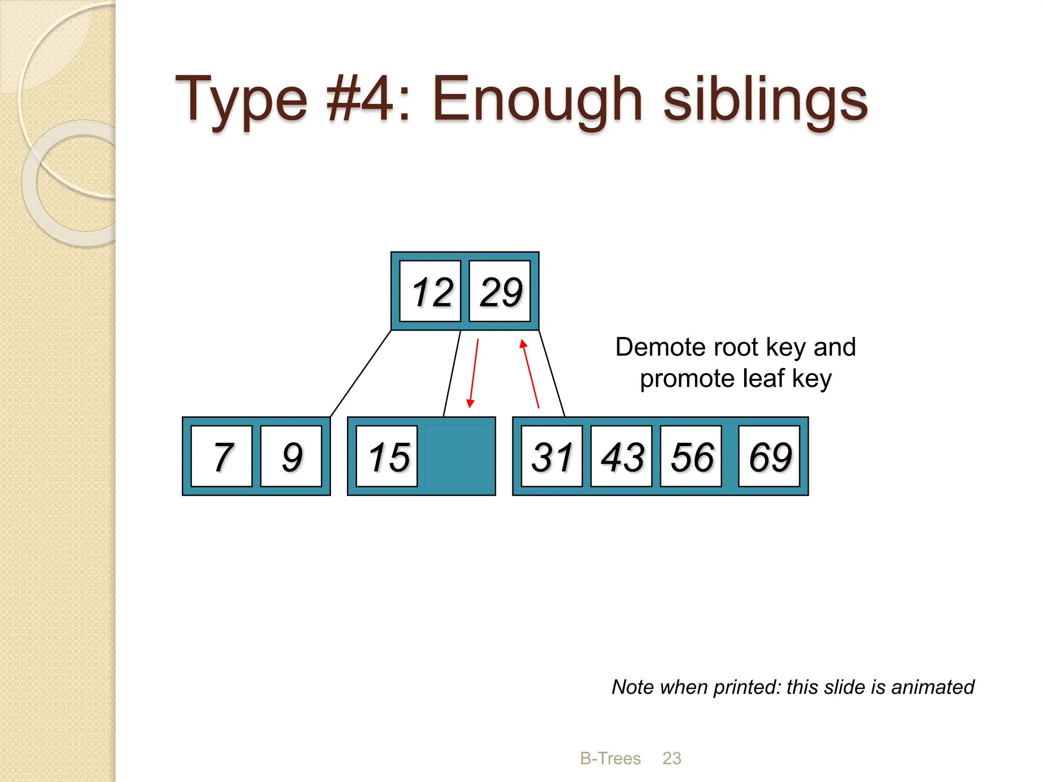 B-Trees 23
Type #4: Enough siblings
12 29
7 9 15 22 69
56
31 43
Delete 22
Demote root key and
promote leaf key
Note when printed: this slide is animated
 