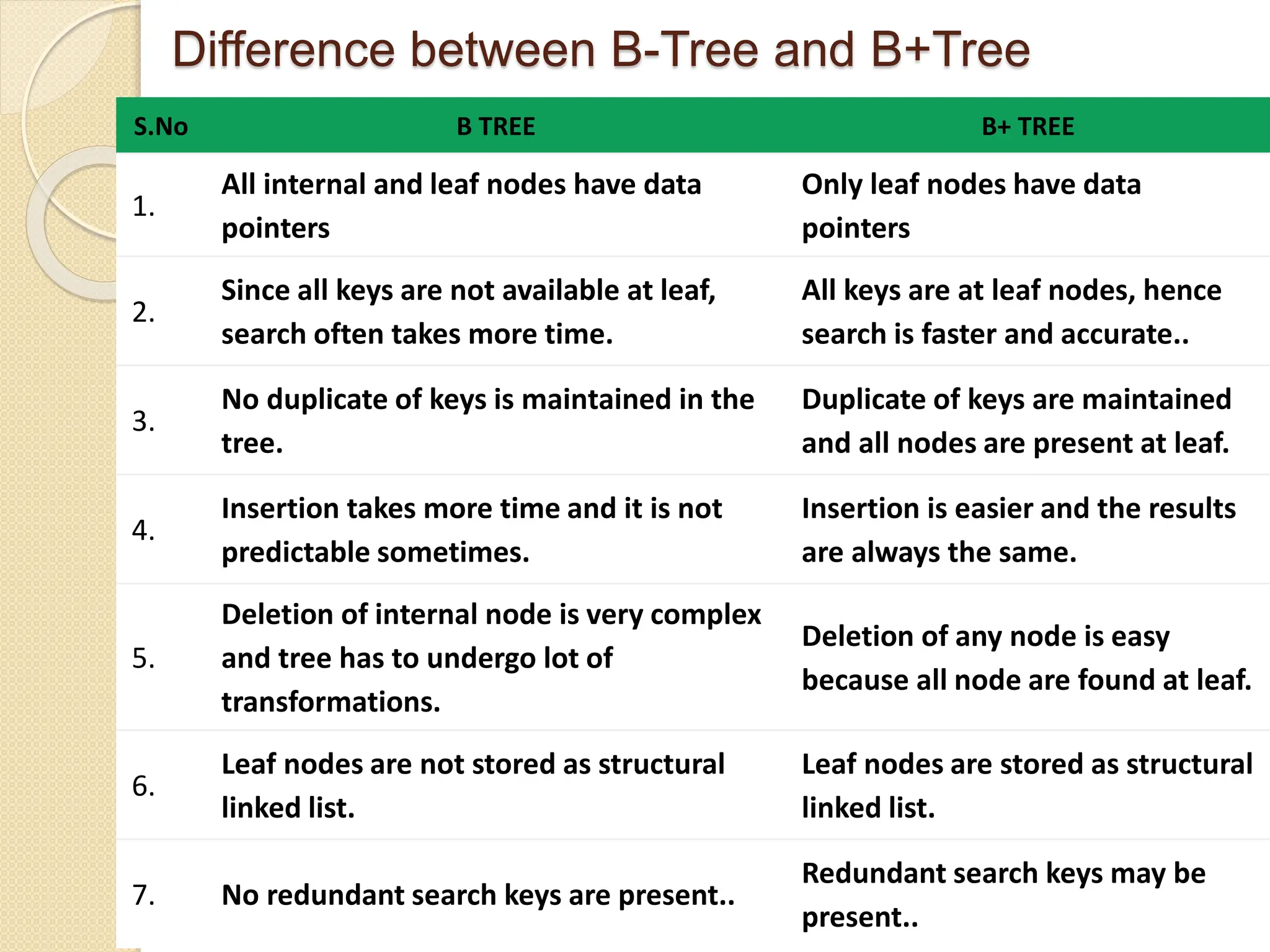 Difference between B-Tree and B+Tree
S.No B TREE B+ TREE
1.
All internal and leaf nodes have data
pointers
Only leaf nodes have data
pointers
2.
Since all keys are not available at leaf,
search often takes more time.
All keys are at leaf nodes, hence
search is faster and accurate..
3.
No duplicate of keys is maintained in the
tree.
Duplicate of keys are maintained
and all nodes are present at leaf.
4.
Insertion takes more time and it is not
predictable sometimes.
Insertion is easier and the results
are always the same.
5.
Deletion of internal node is very complex
and tree has to undergo lot of
transformations.
Deletion of any node is easy
because all node are found at leaf.
6.
Leaf nodes are not stored as structural
linked list.
Leaf nodes are stored as structural
linked list.
7. No redundant search keys are present..
Redundant search keys may be
present..
 