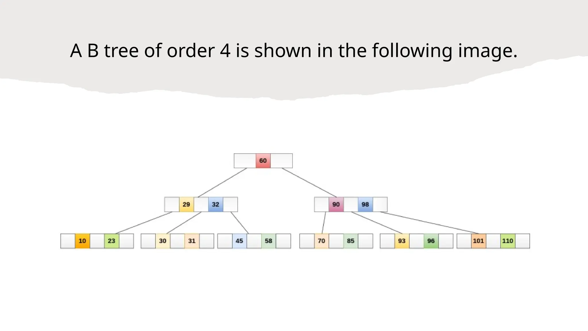 A B tree of order 4 is shown in the following image.
 