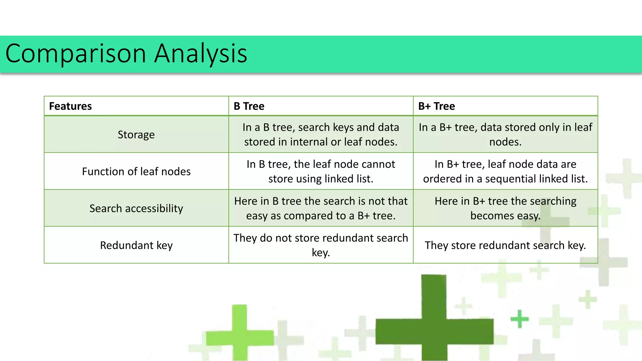 Comparison Analysis
Features B Tree B+ Tree
Storage
In a B tree, search keys and data
stored in internal or leaf nodes.
In a B+ tree, data stored only in leaf
nodes.
Function of leaf nodes
In B tree, the leaf node cannot
store using linked list.
In B+ tree, leaf node data are
ordered in a sequential linked list.
Search accessibility
Here in B tree the search is not that
easy as compared to a B+ tree.
Here in B+ tree the searching
becomes easy.
Redundant key
They do not store redundant search
key.
They store redundant search key.
 