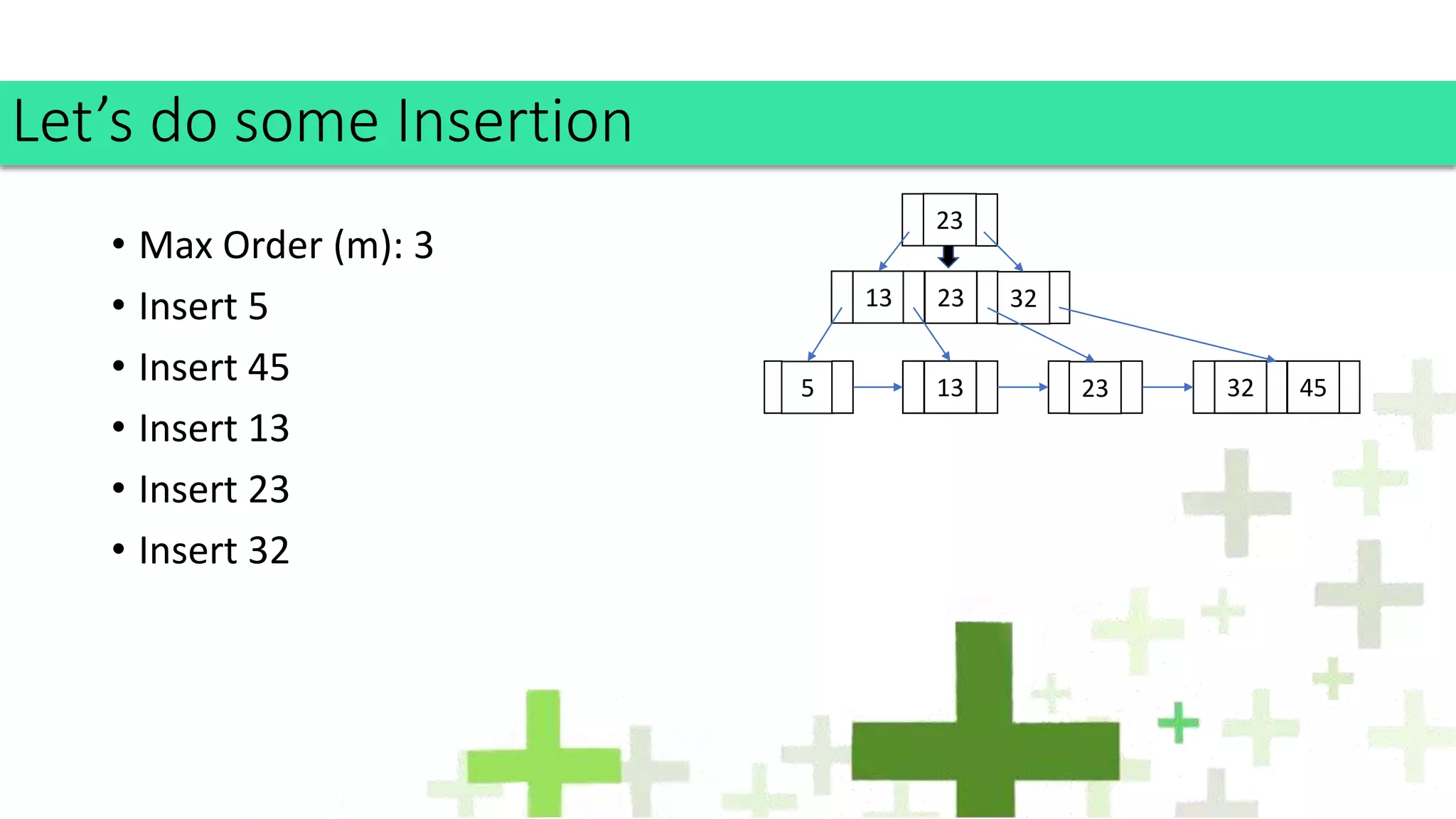 • Max Order (m): 3
• Insert 5
• Insert 45
• Insert 13
• Insert 23
• Insert 32
Let’s do some Insertion
5 45
13
13
23
23
Split
45
32
4532
23
 